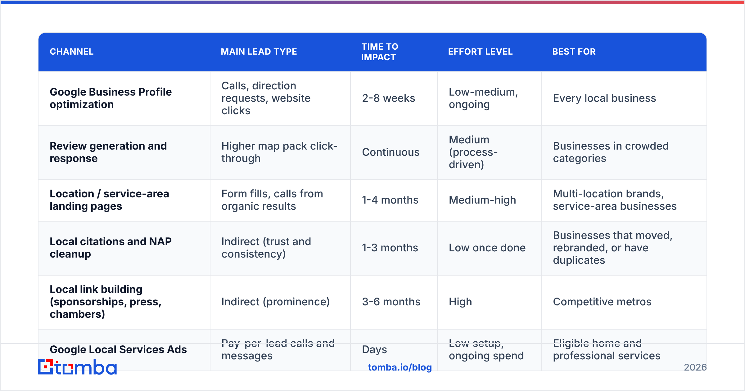 Diagram: Which local SEO channels generate the most leads
