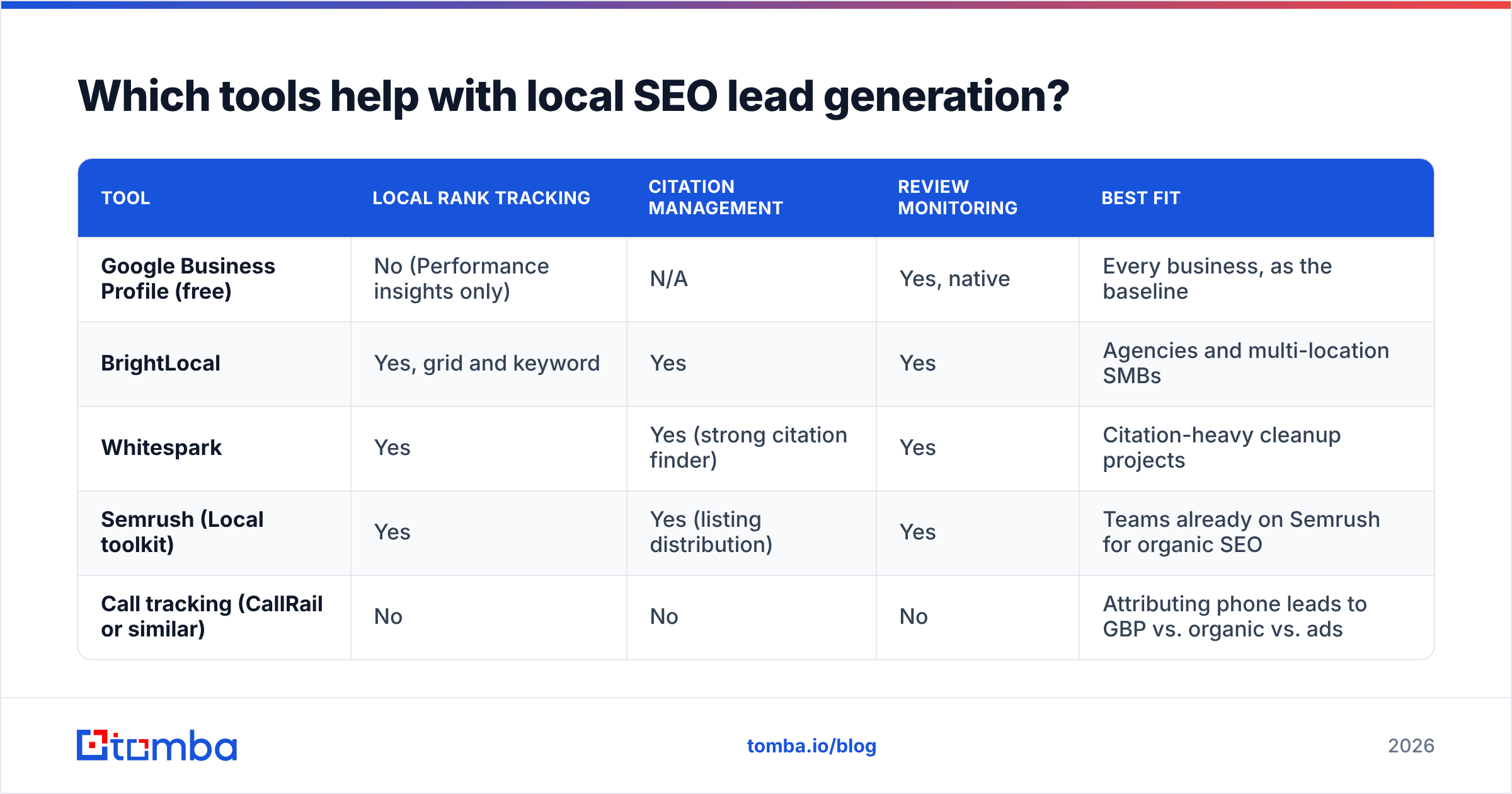 Diagram: Which tools help with local SEO lead generation