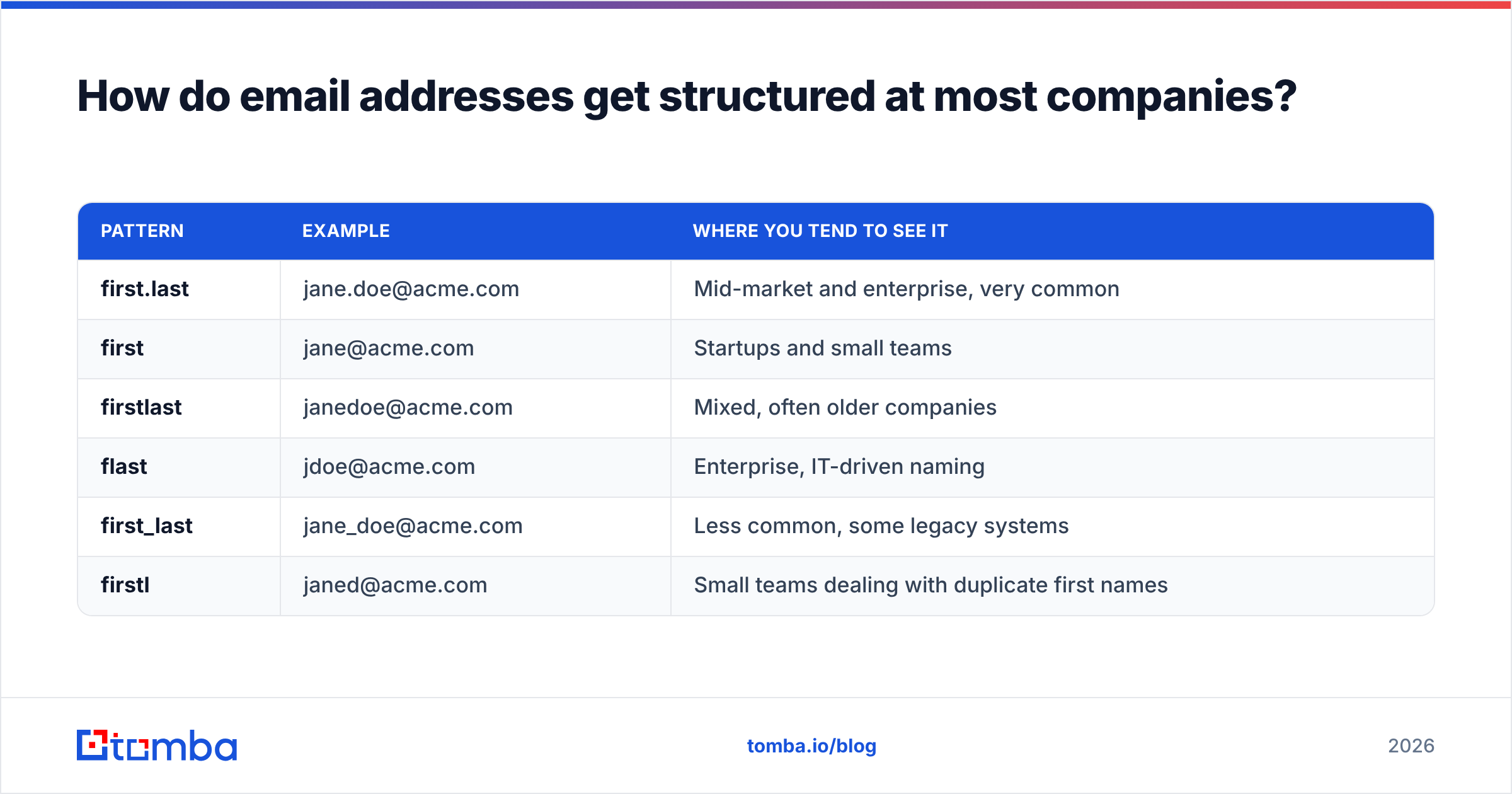 Diagram: How do email addresses get structured at most companies