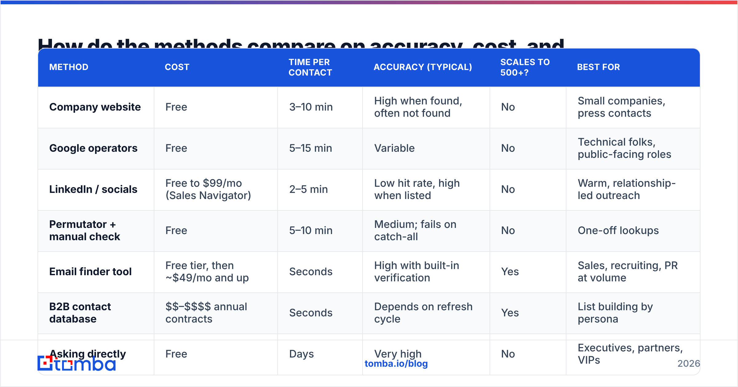 Diagram: How do the methods compare on accuracy, cost, and speed