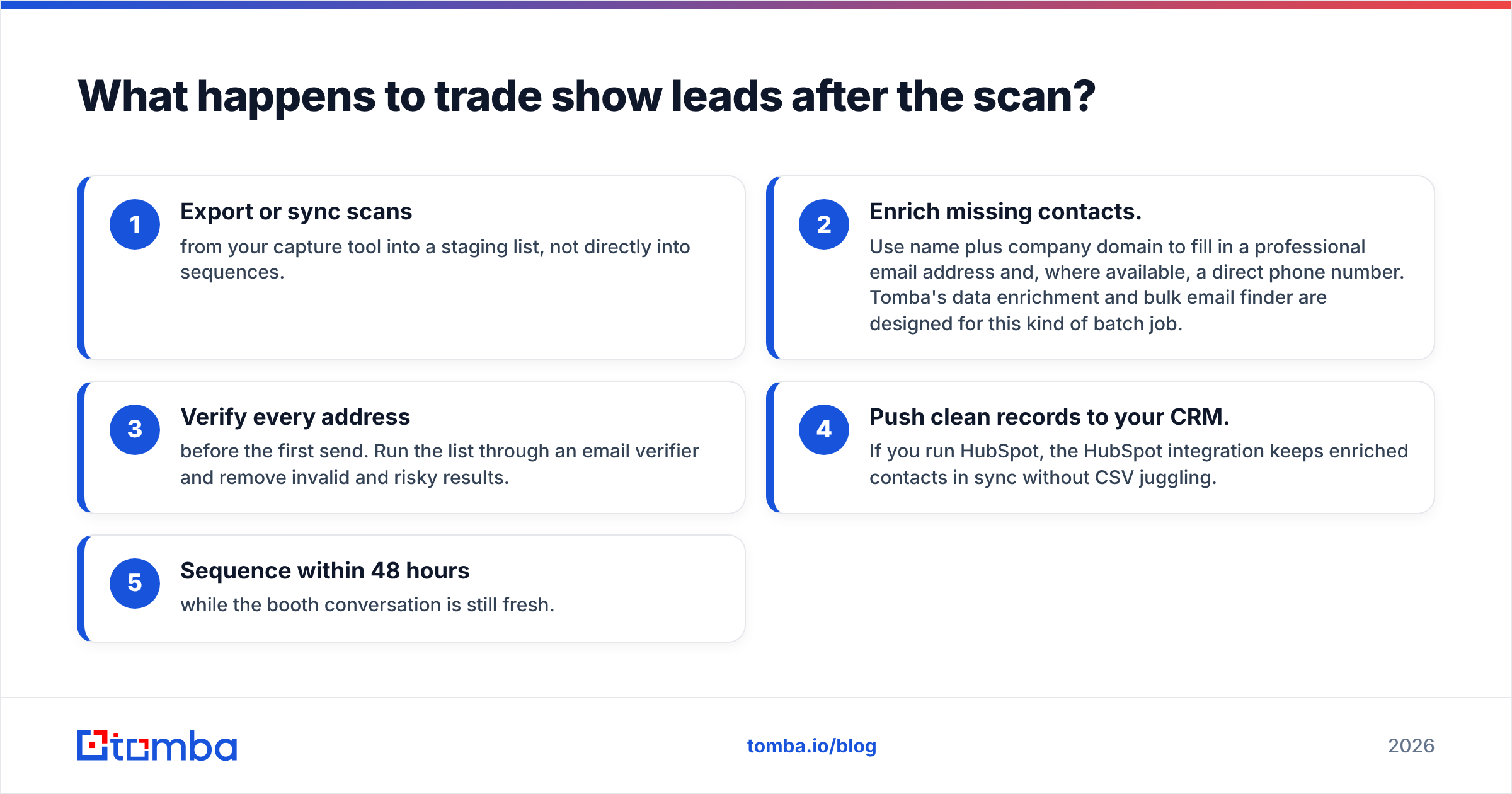 Diagram: What happens to trade show leads after the scan