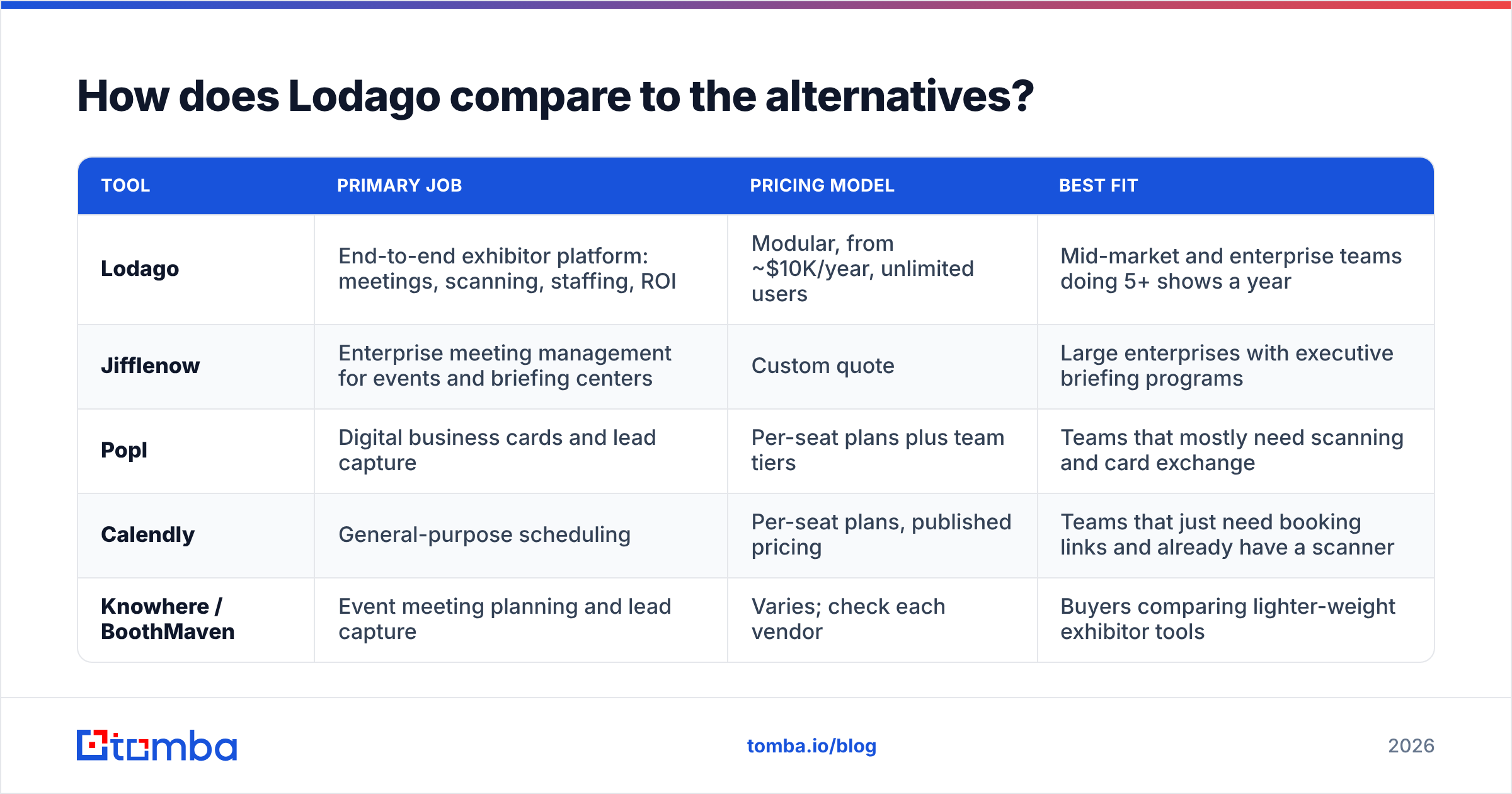Diagram: How does Lodago compare to the alternatives