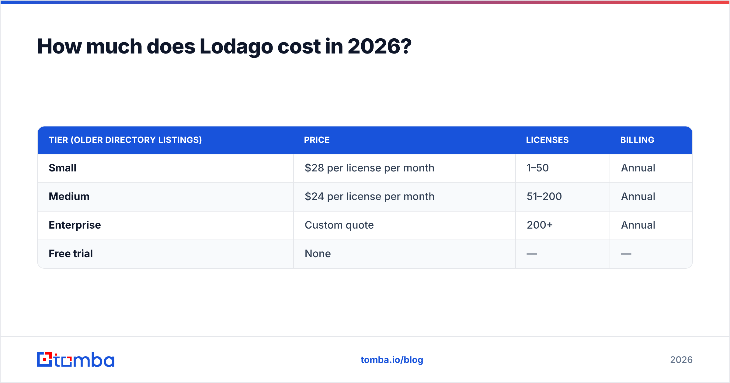 Diagram: How much does Lodago cost in 2026