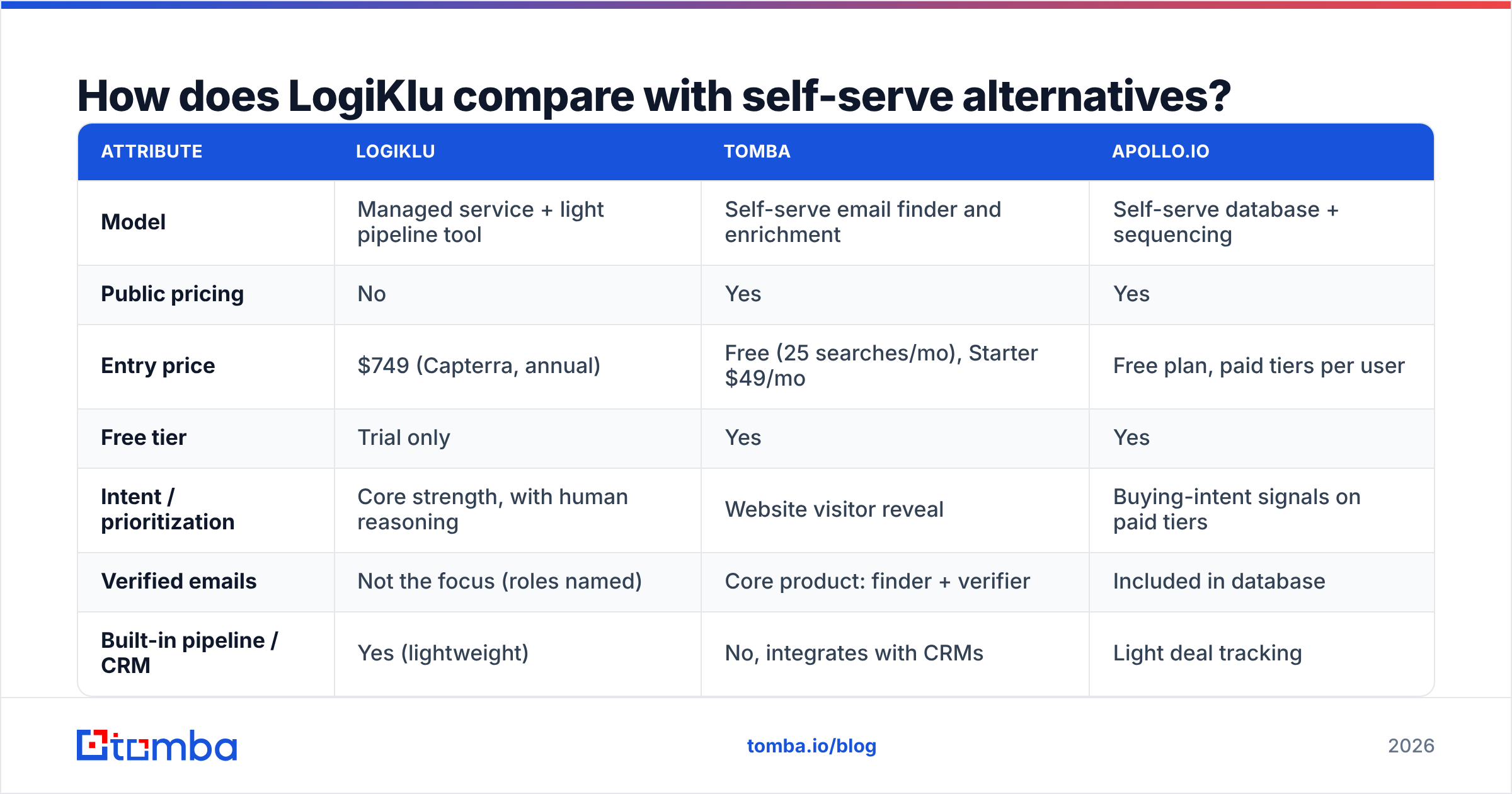 Diagram: How does LogiKlu compare with self-serve alternatives