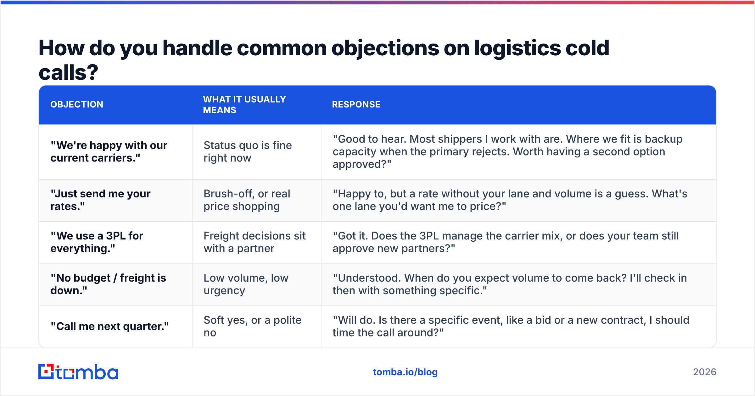 Diagram: How do you handle common objections on logistics cold calls