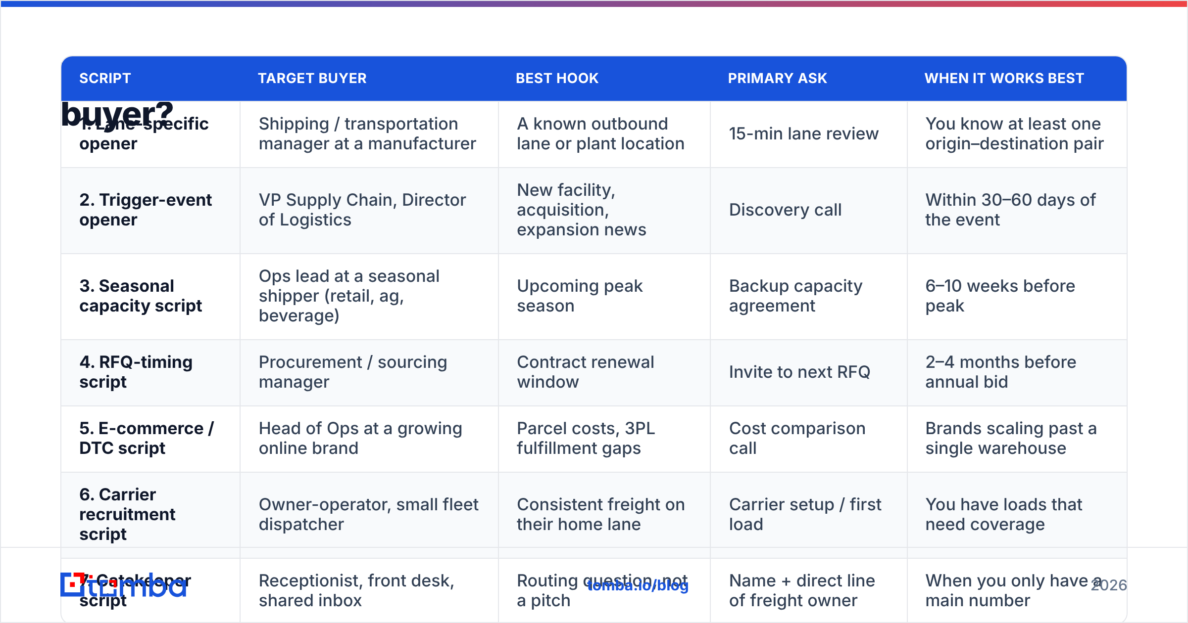 Diagram: Which logistics cold calling script should you use for each buyer