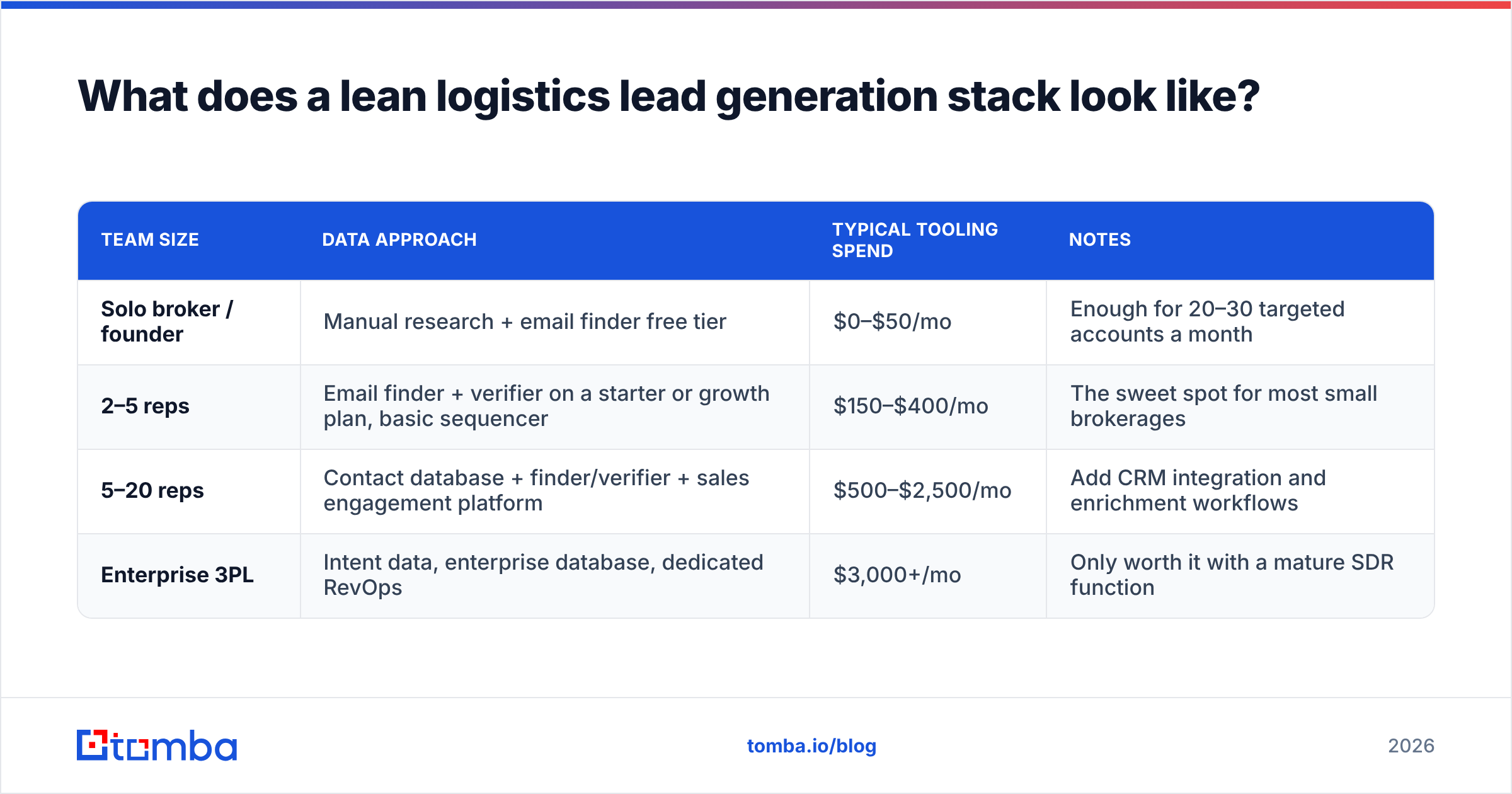 Diagram: What does a lean logistics lead generation stack look like