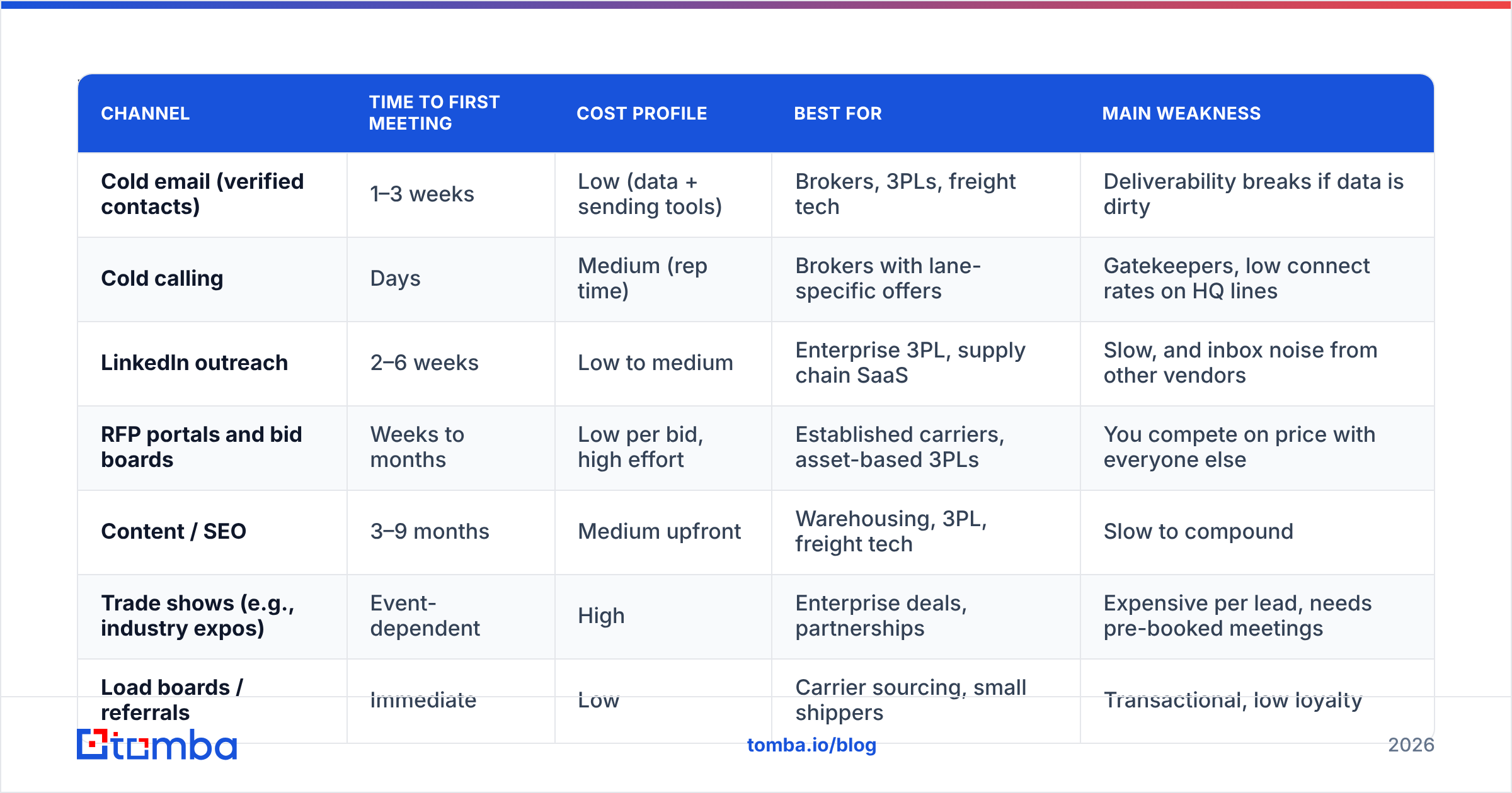 Diagram: Which logistics lead generation channels work best
