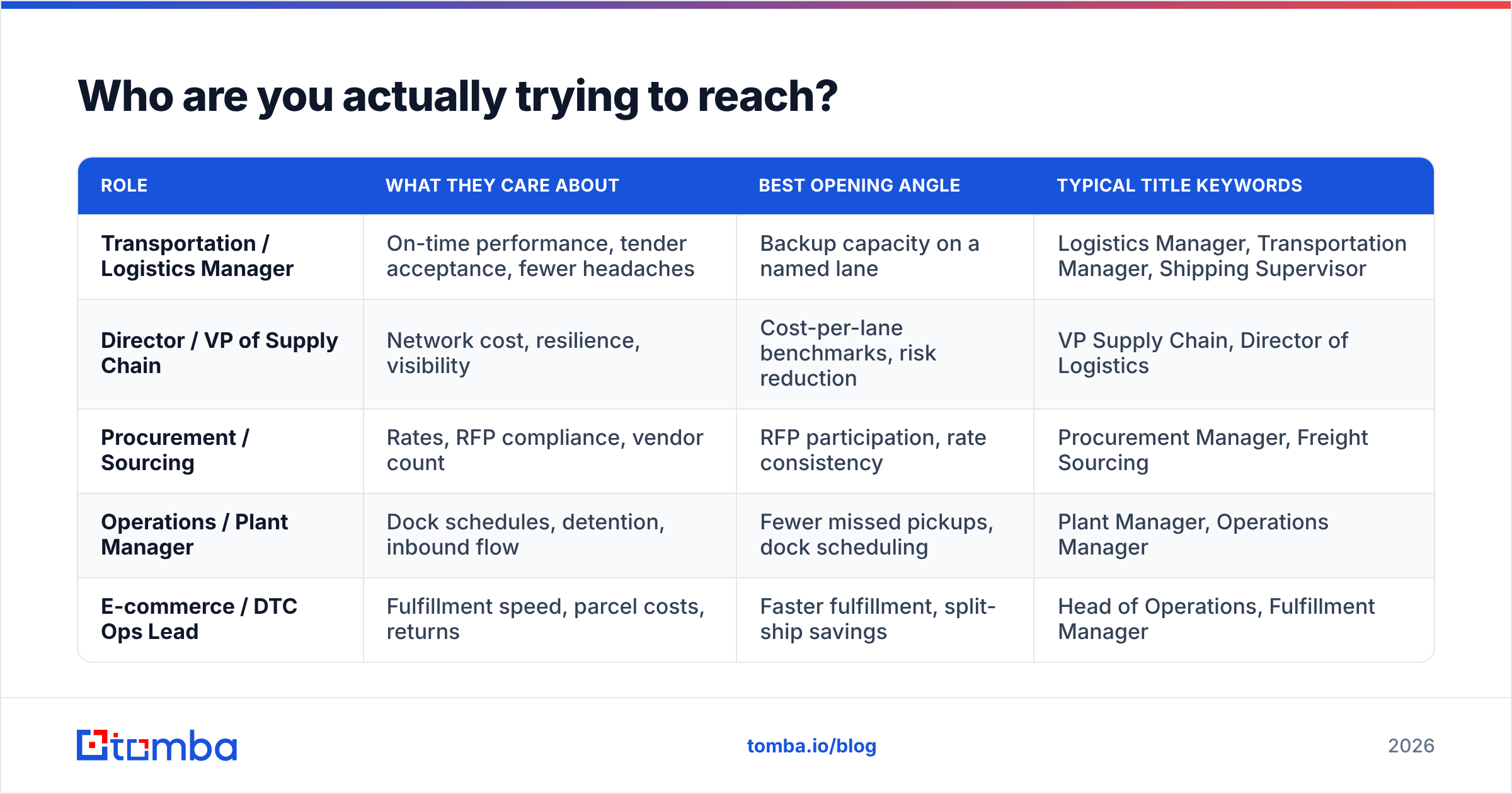 Diagram: Who are you actually trying to reach
