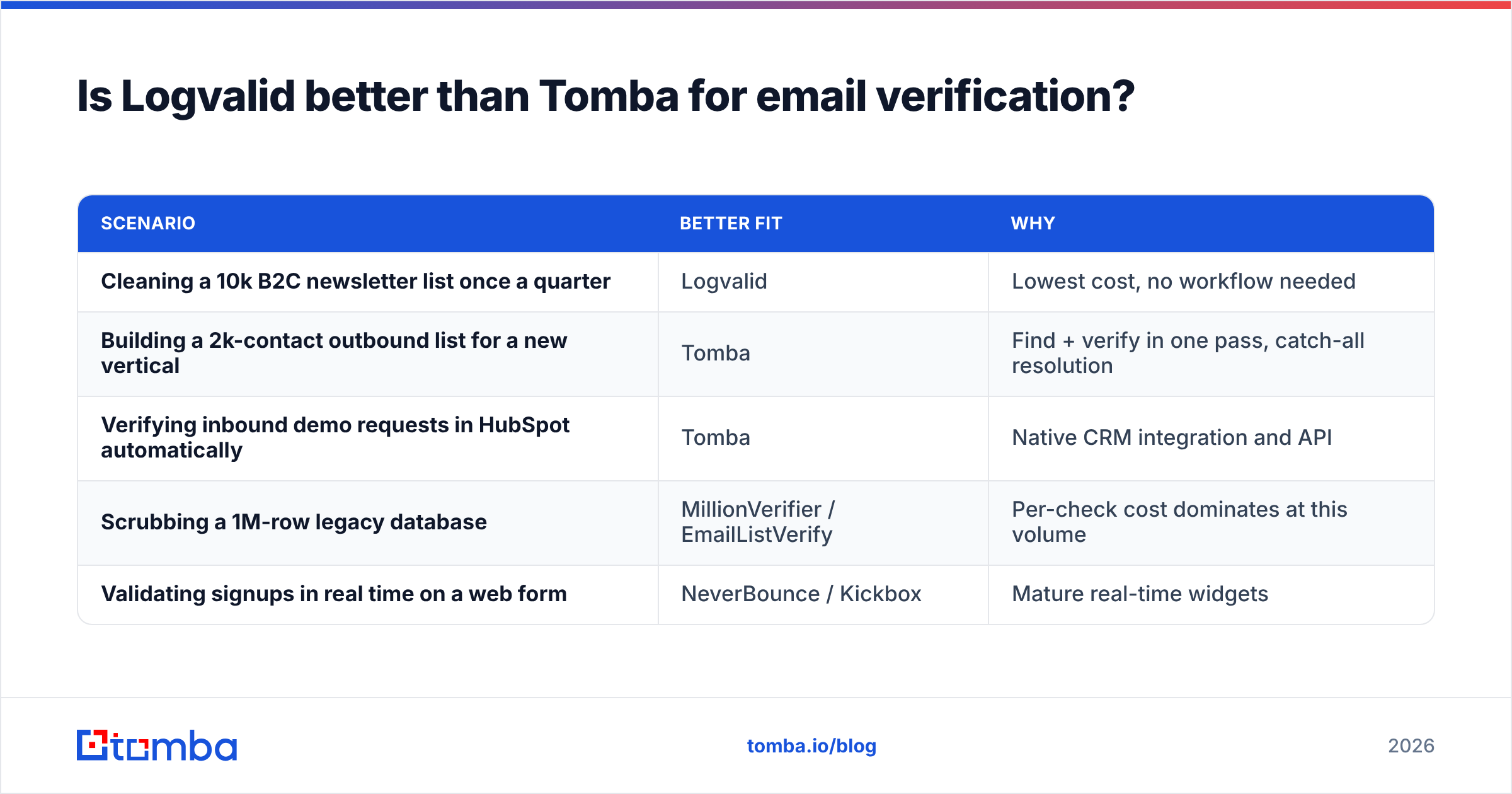 Diagram: Is Logvalid better than Tomba for email verification