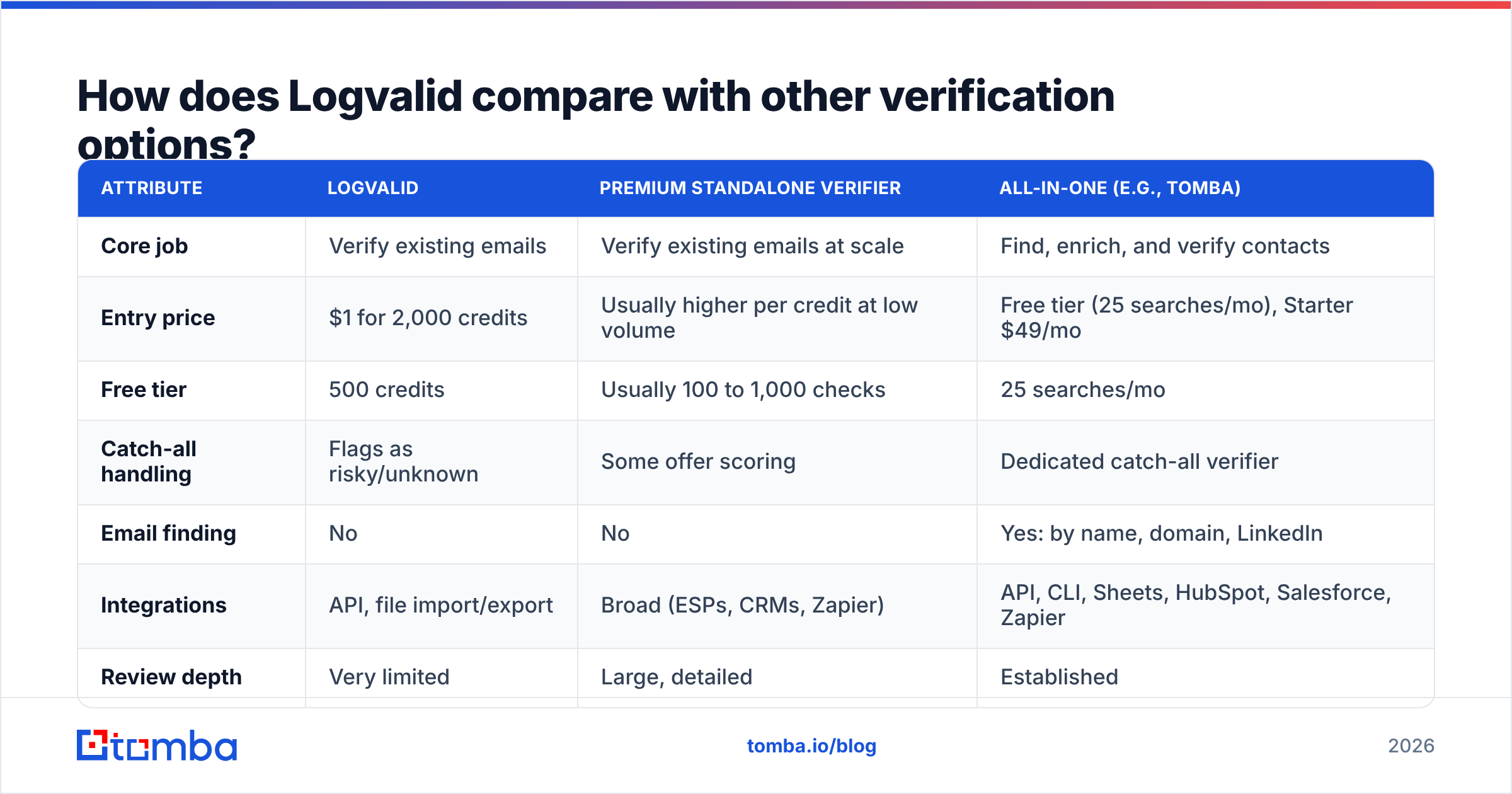 Diagram: How does Logvalid compare with other verification options