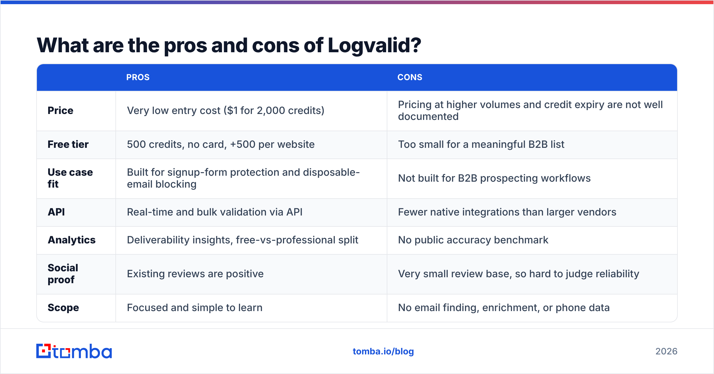 Diagram: Logvalid pricing reviews pros and cons compared side by side