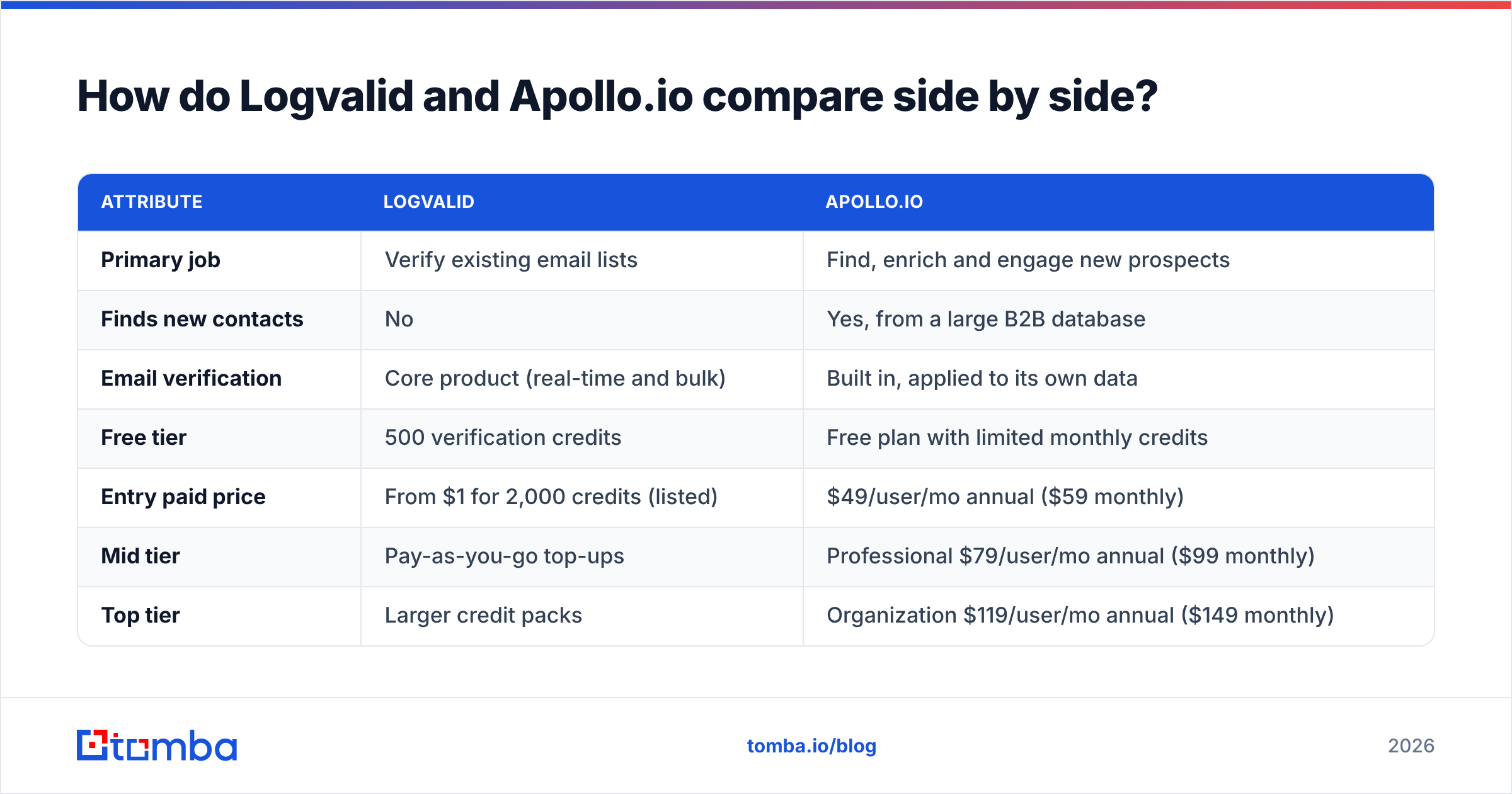 Diagram: How do Logvalid and Apollo.io compare side by side