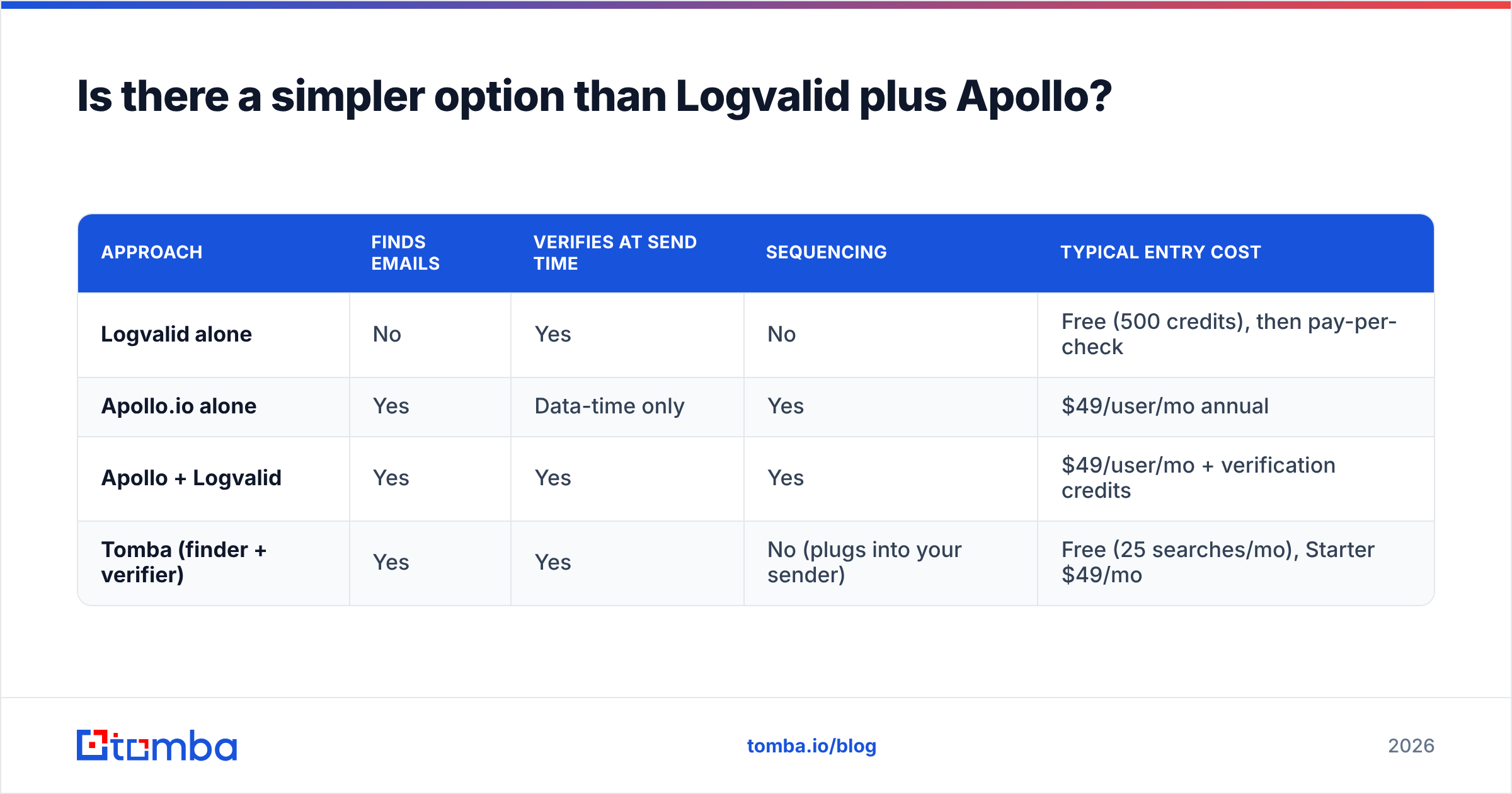 Diagram: Is there a simpler option than Logvalid plus Apollo