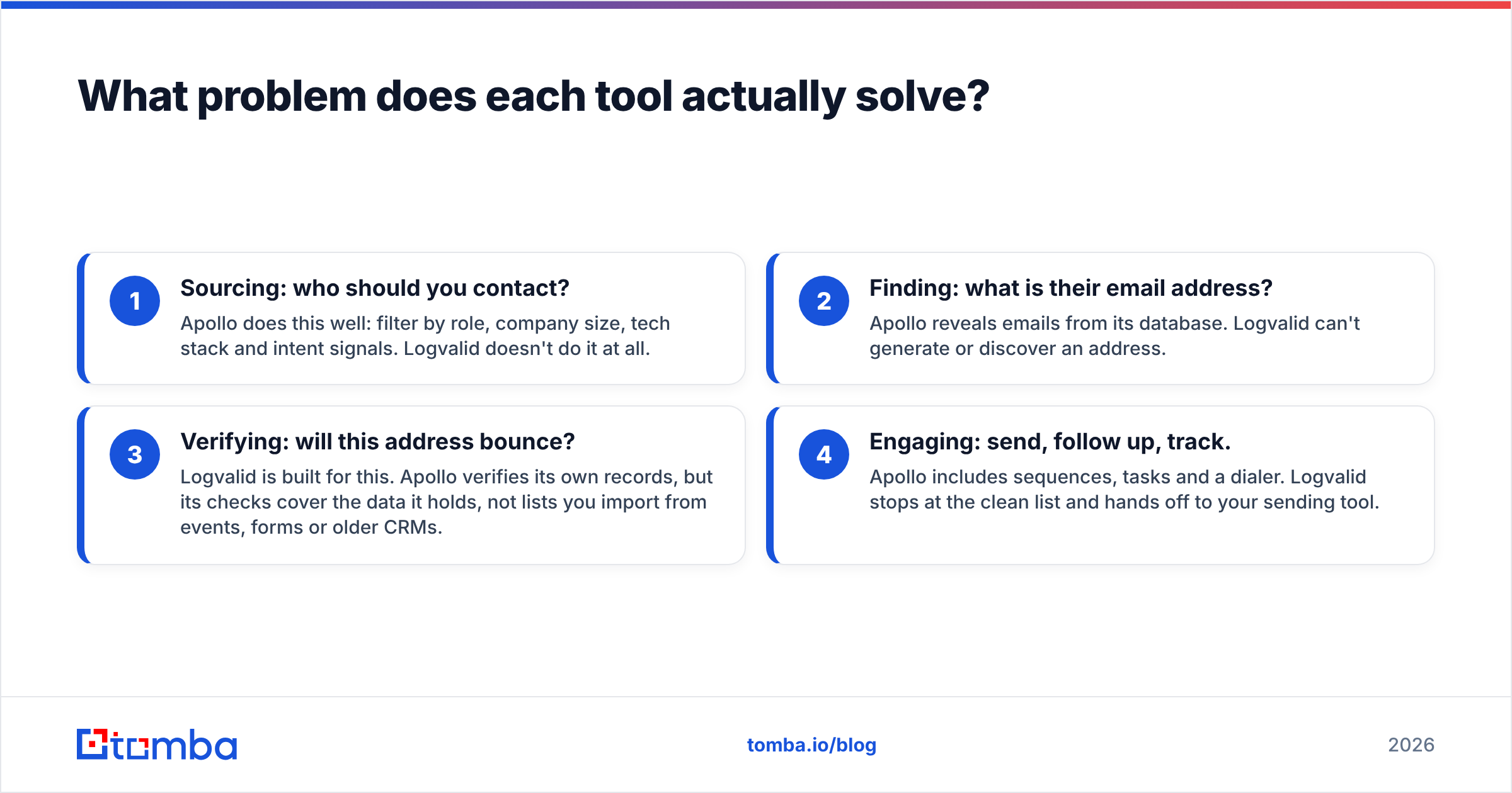Diagram: What problem does each tool actually solve