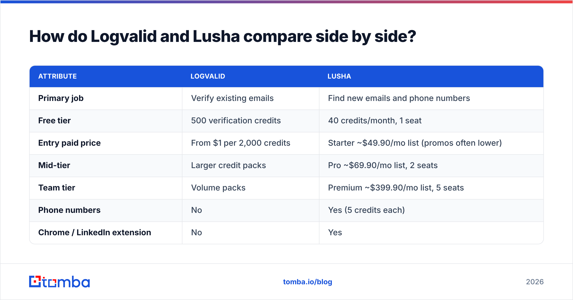 Diagram: How do Logvalid and Lusha compare side by side