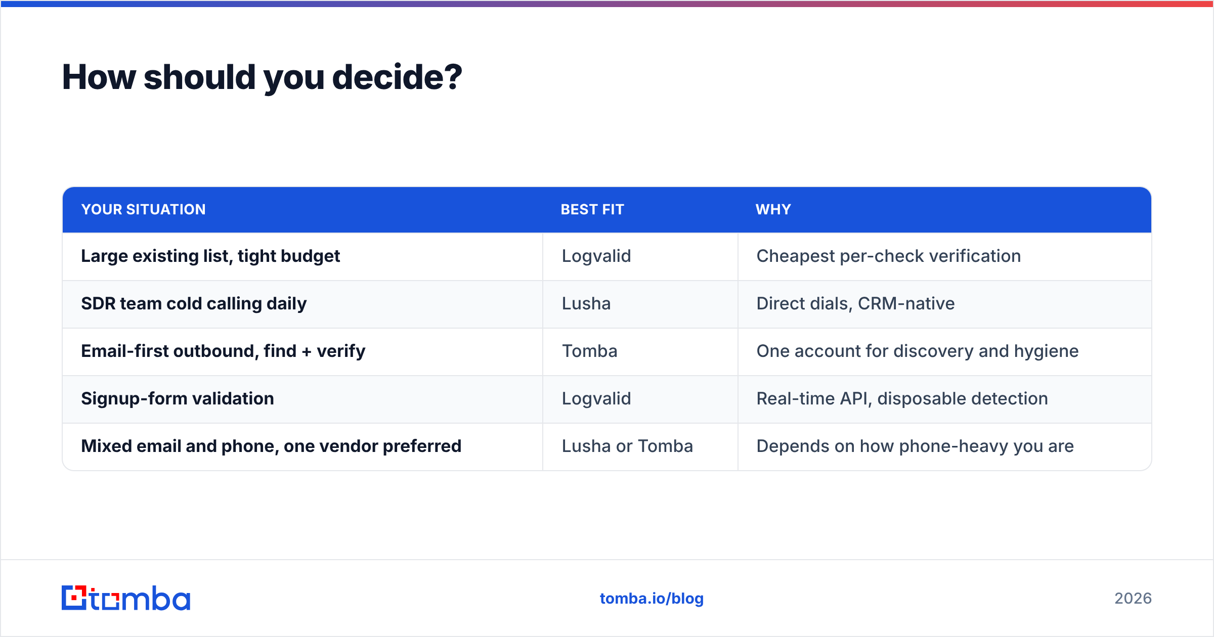 Diagram: How should you decide