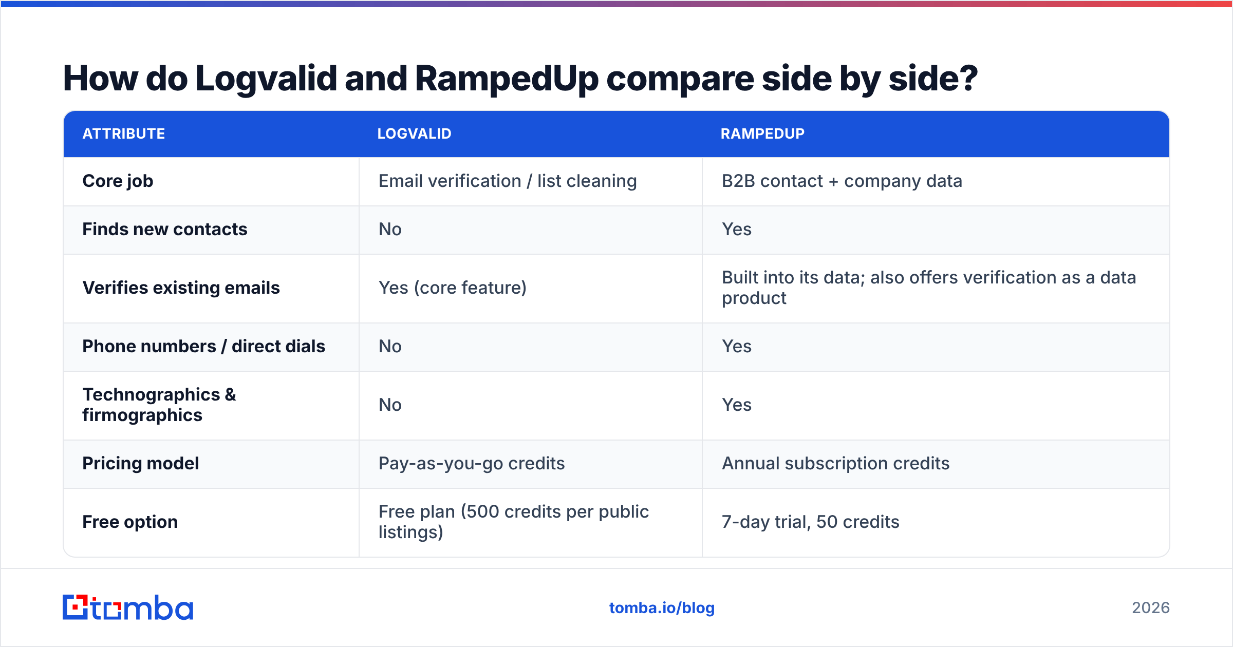 Diagram: How do Logvalid and RampedUp compare side by side