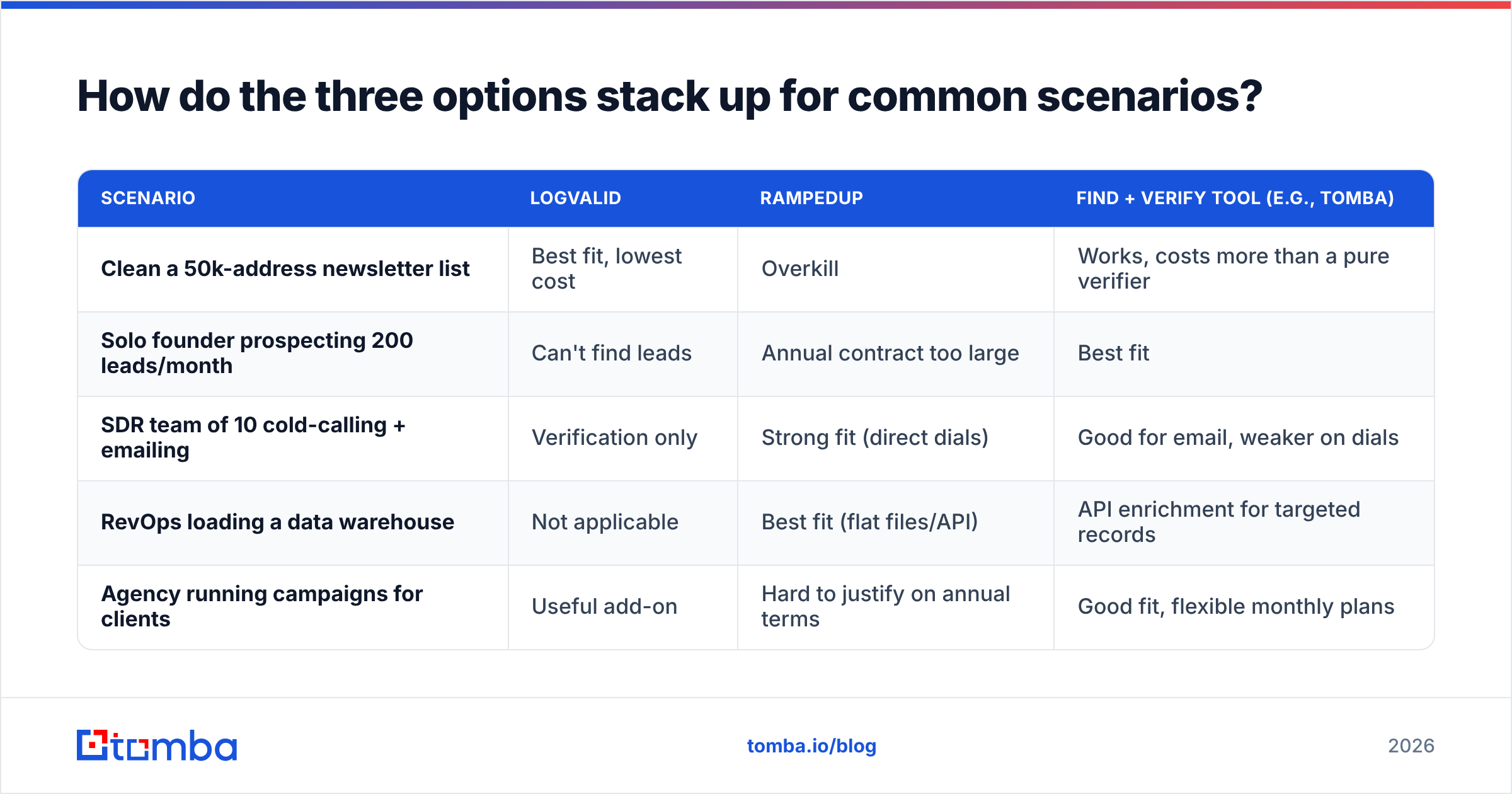 Diagram: How do the three options stack up for common scenarios