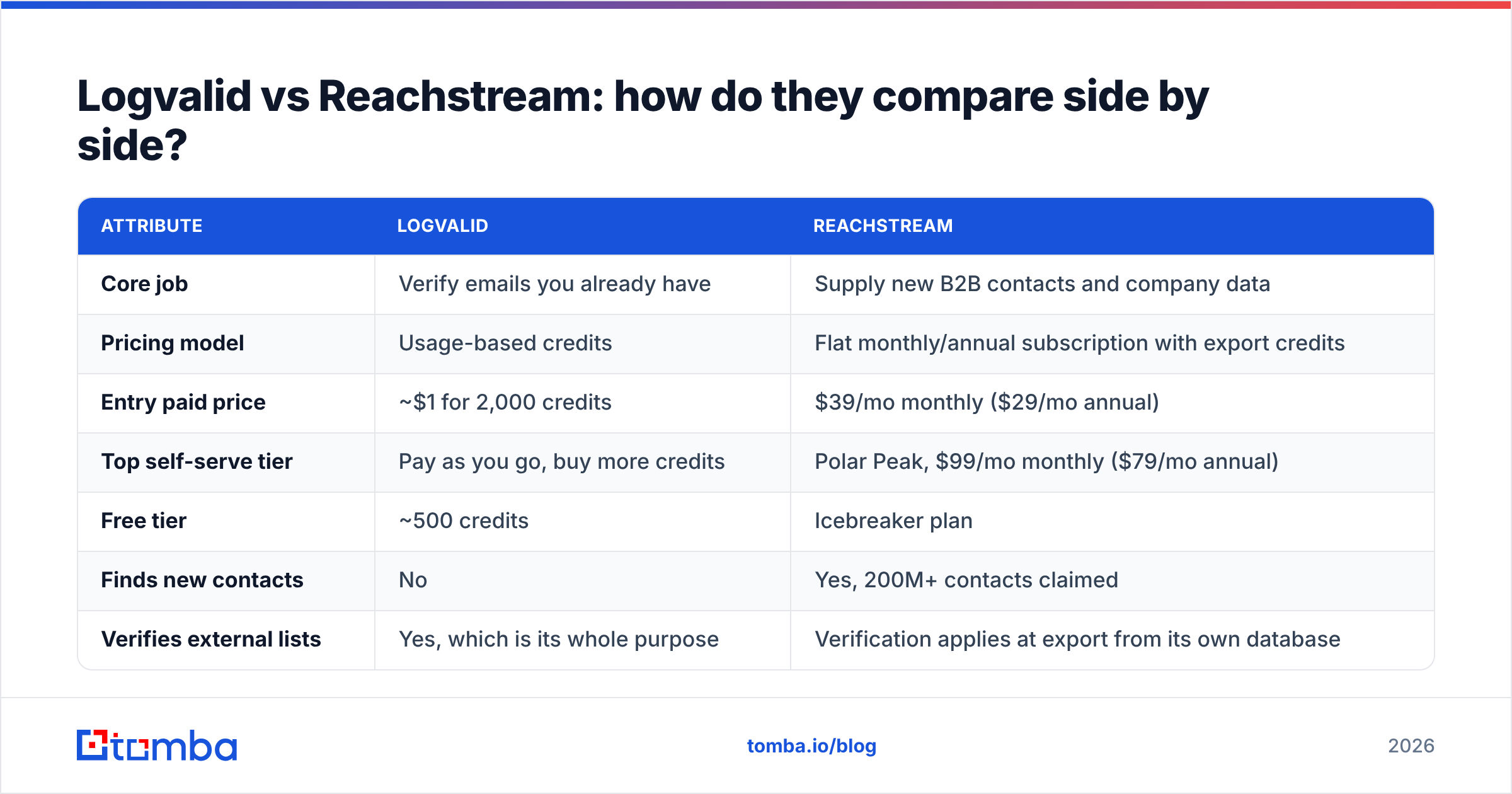 Diagram: Logvalid vs Reachstream: how do they compare side by side