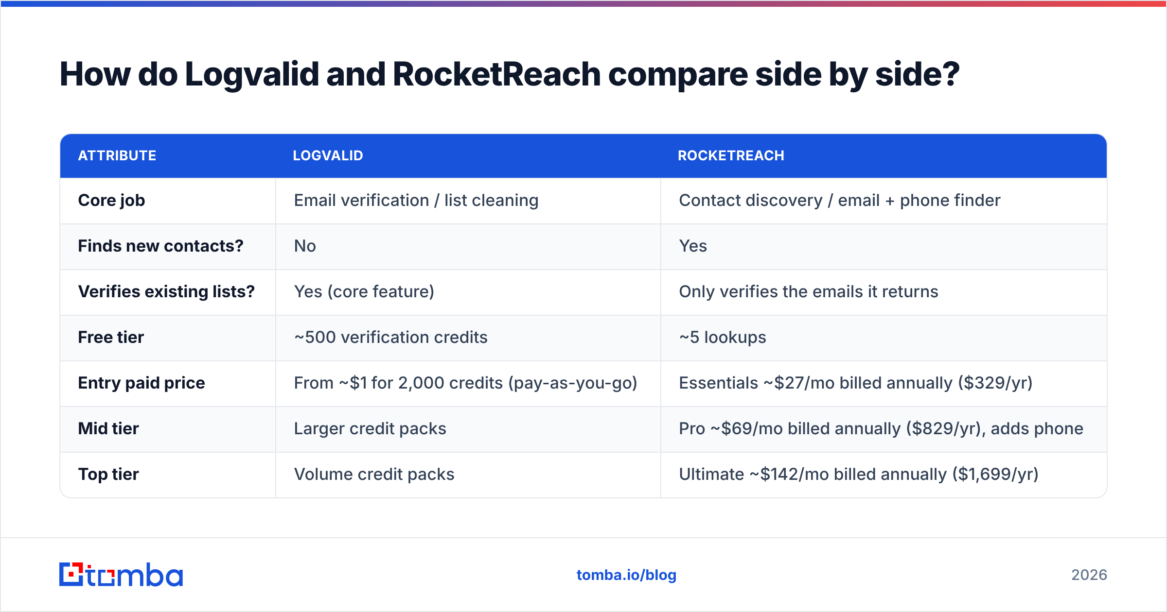 Diagram: How do Logvalid and RocketReach compare side by side