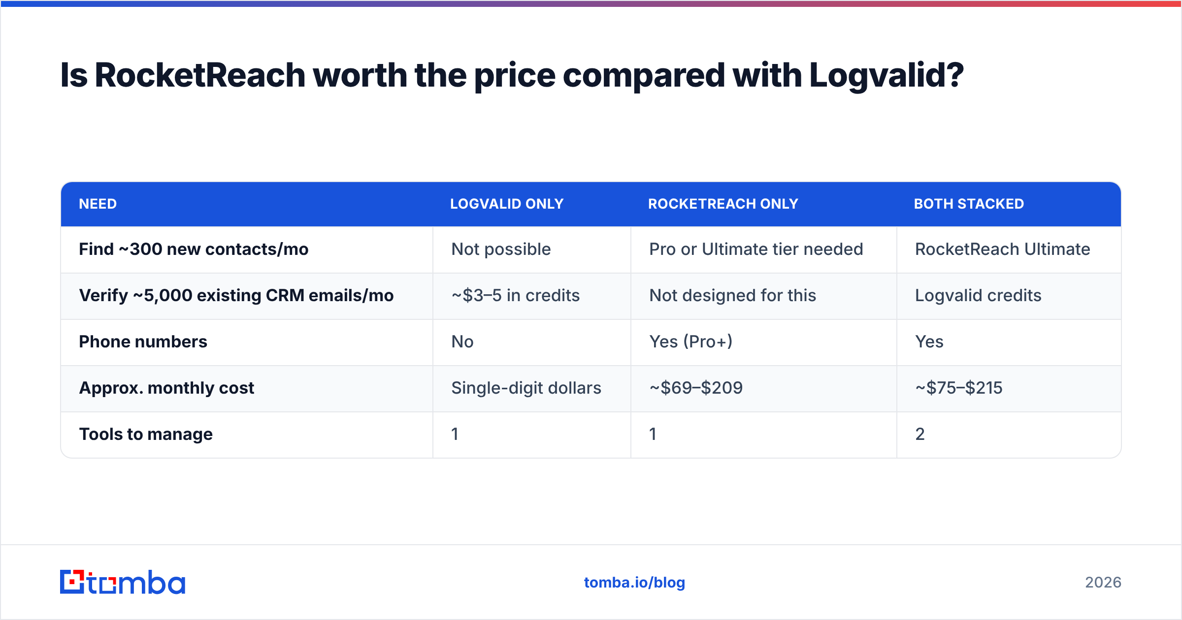 Diagram: Is RocketReach worth the price compared with Logvalid