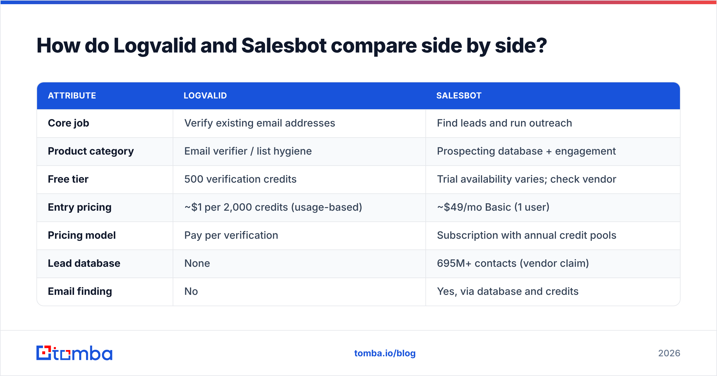 Diagram: How do Logvalid and Salesbot compare side by side