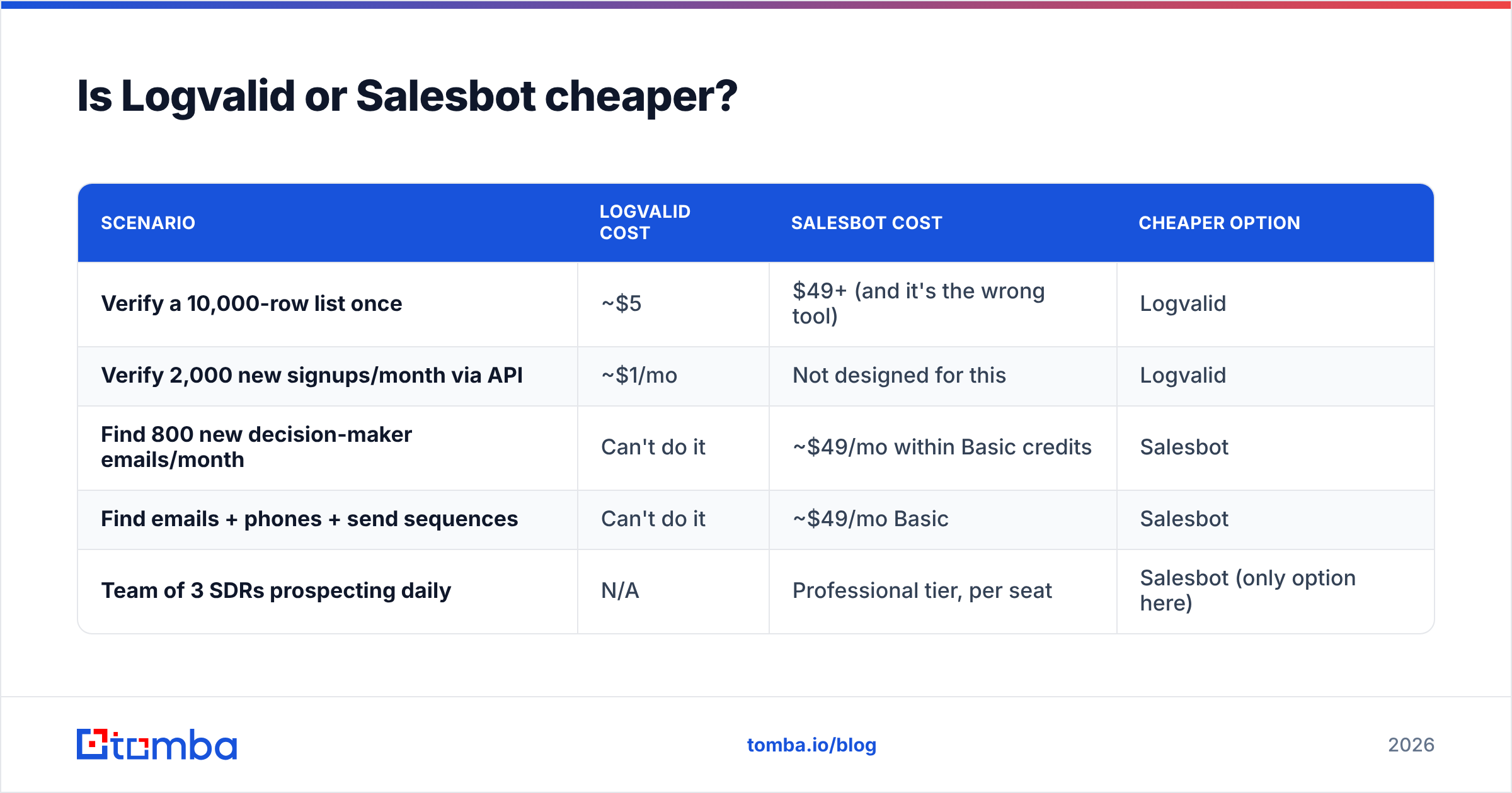 Diagram: Is Logvalid or Salesbot cheaper