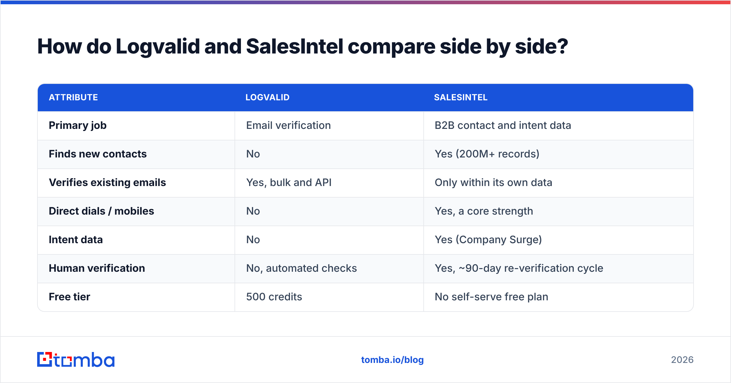 Diagram: Logvalid vs SalesIntel compared side by side