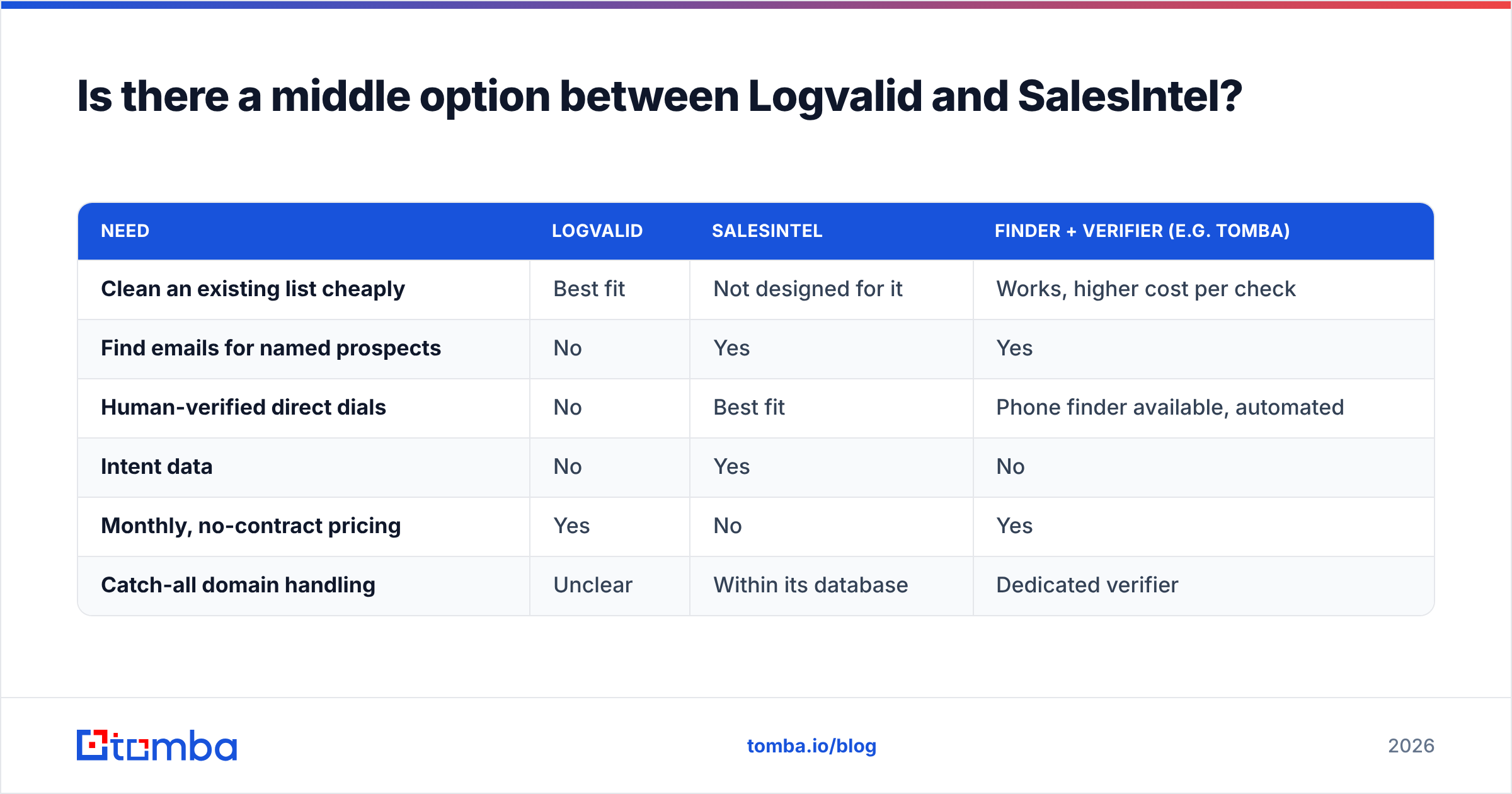 Diagram: A middle option in the Logvalid vs SalesIntel decision