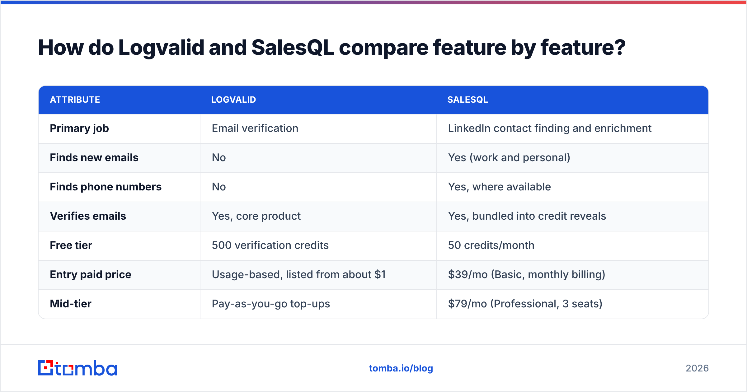 Diagram: How do Logvalid and SalesQL compare feature by feature