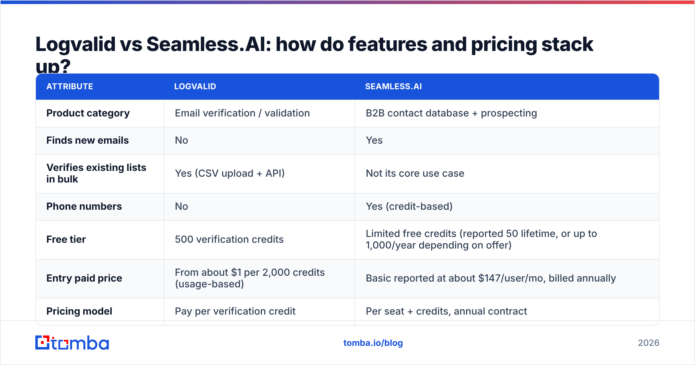 Diagram: Logvalid vs Seamless.AI: how do features and pricing stack up