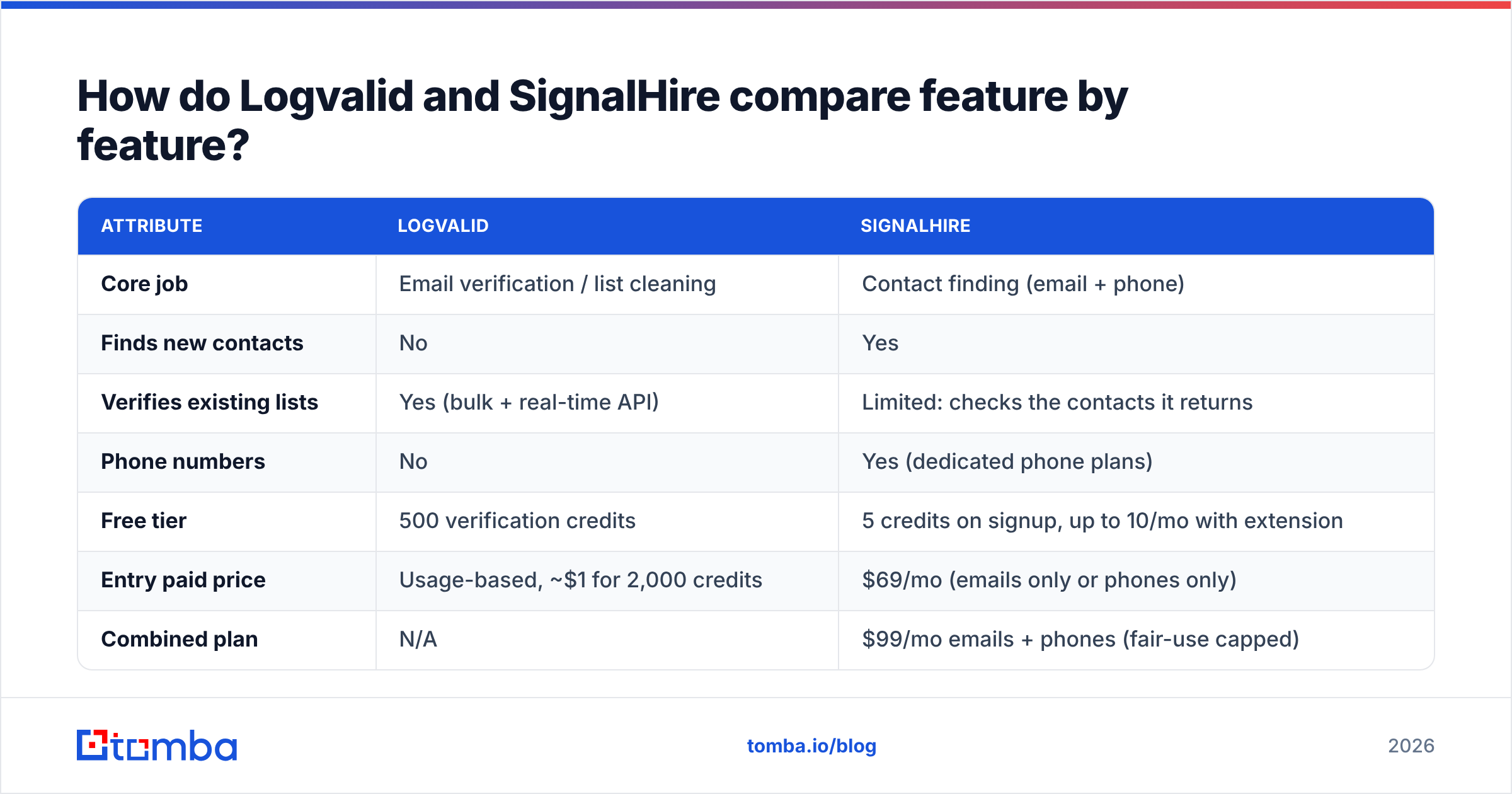 Diagram: How do Logvalid and SignalHire compare feature by feature