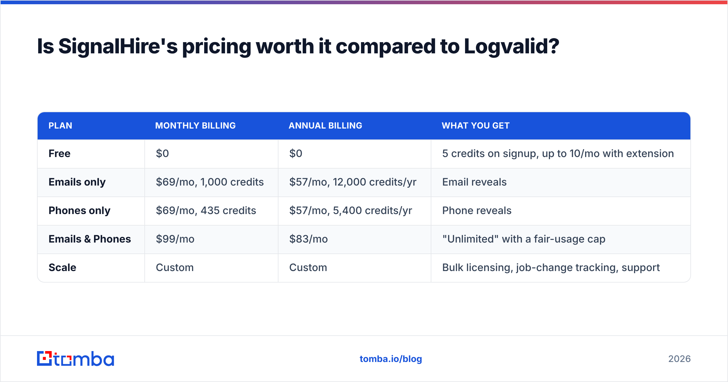 Diagram: Is SignalHire's pricing worth it compared to Logvalid