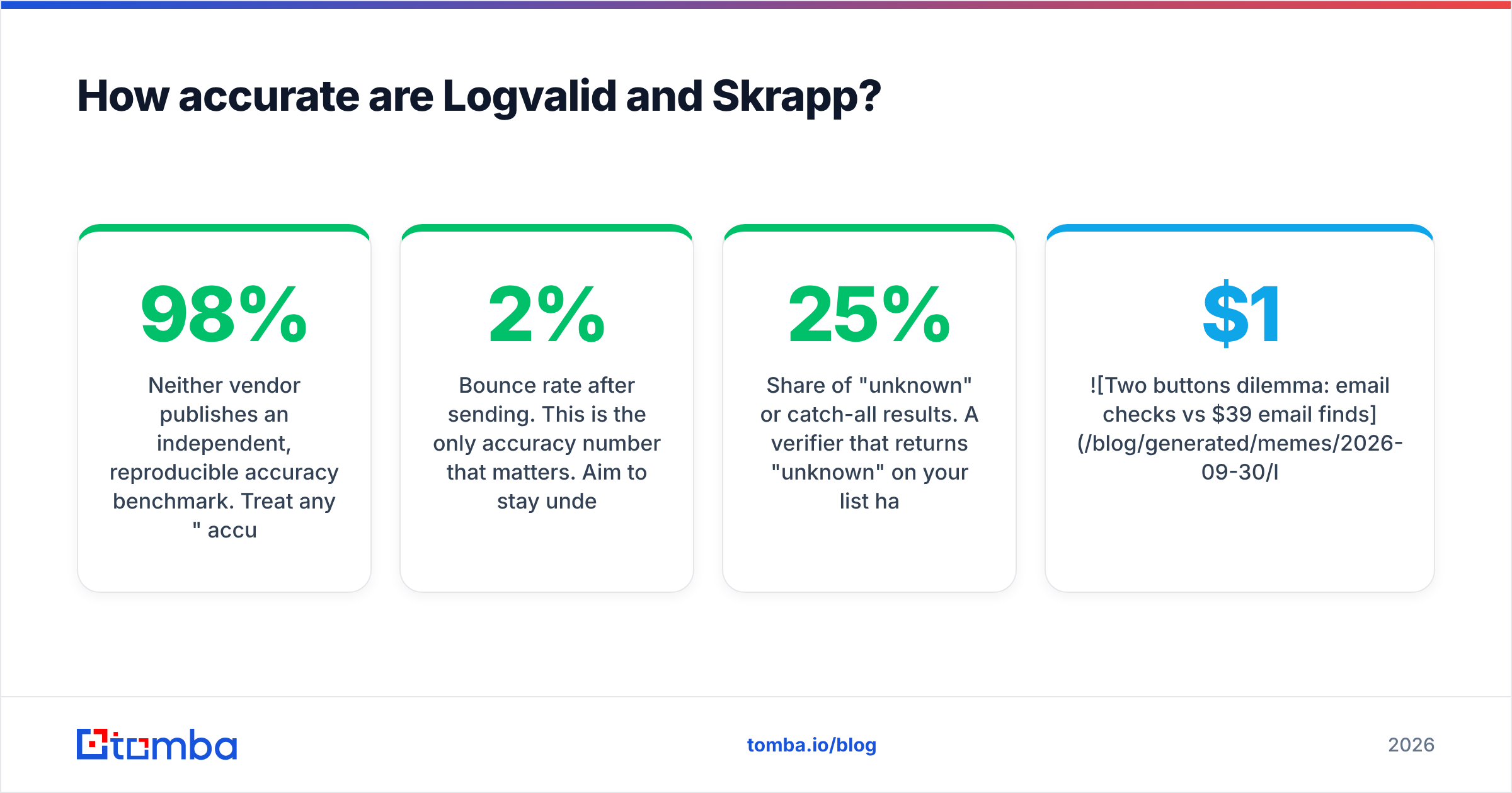 Diagram: How accurate are Logvalid and Skrapp