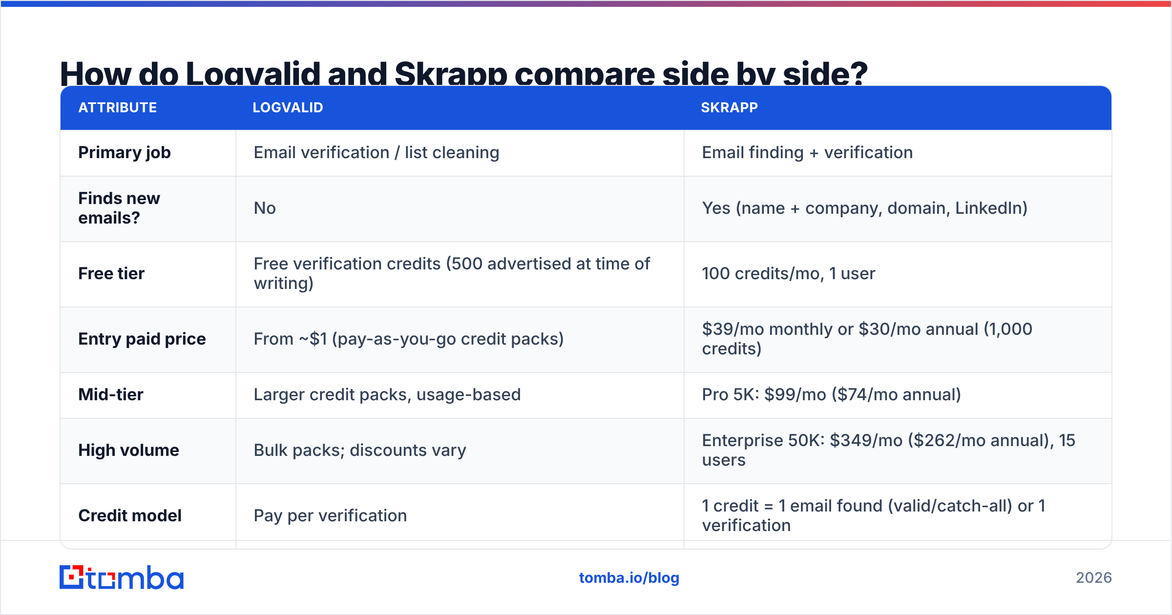Diagram: How do Logvalid and Skrapp compare side by side