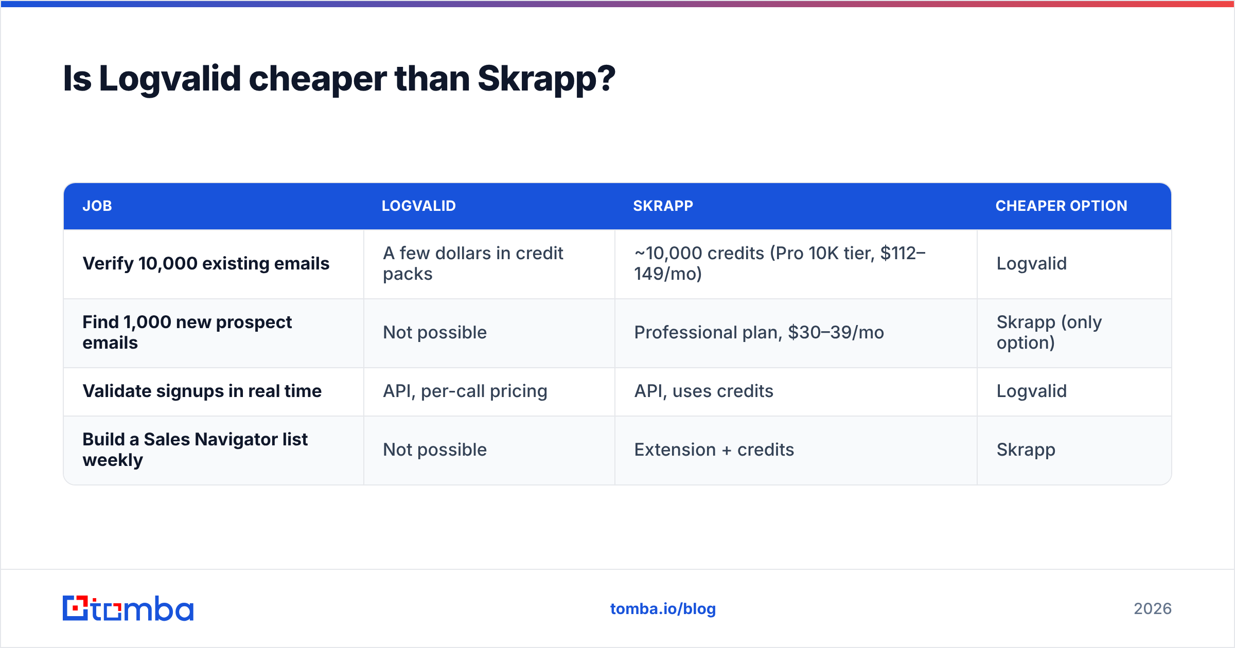 Diagram: Is Logvalid cheaper than Skrapp