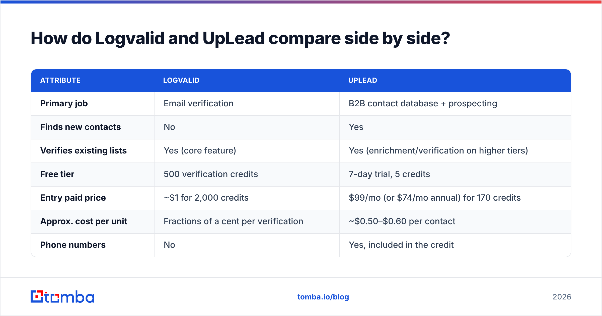 Diagram: How do Logvalid and UpLead compare side by side