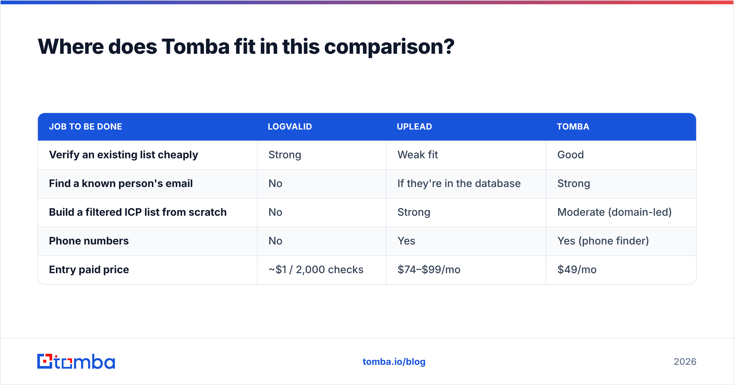 Diagram: Where does Tomba fit in this comparison