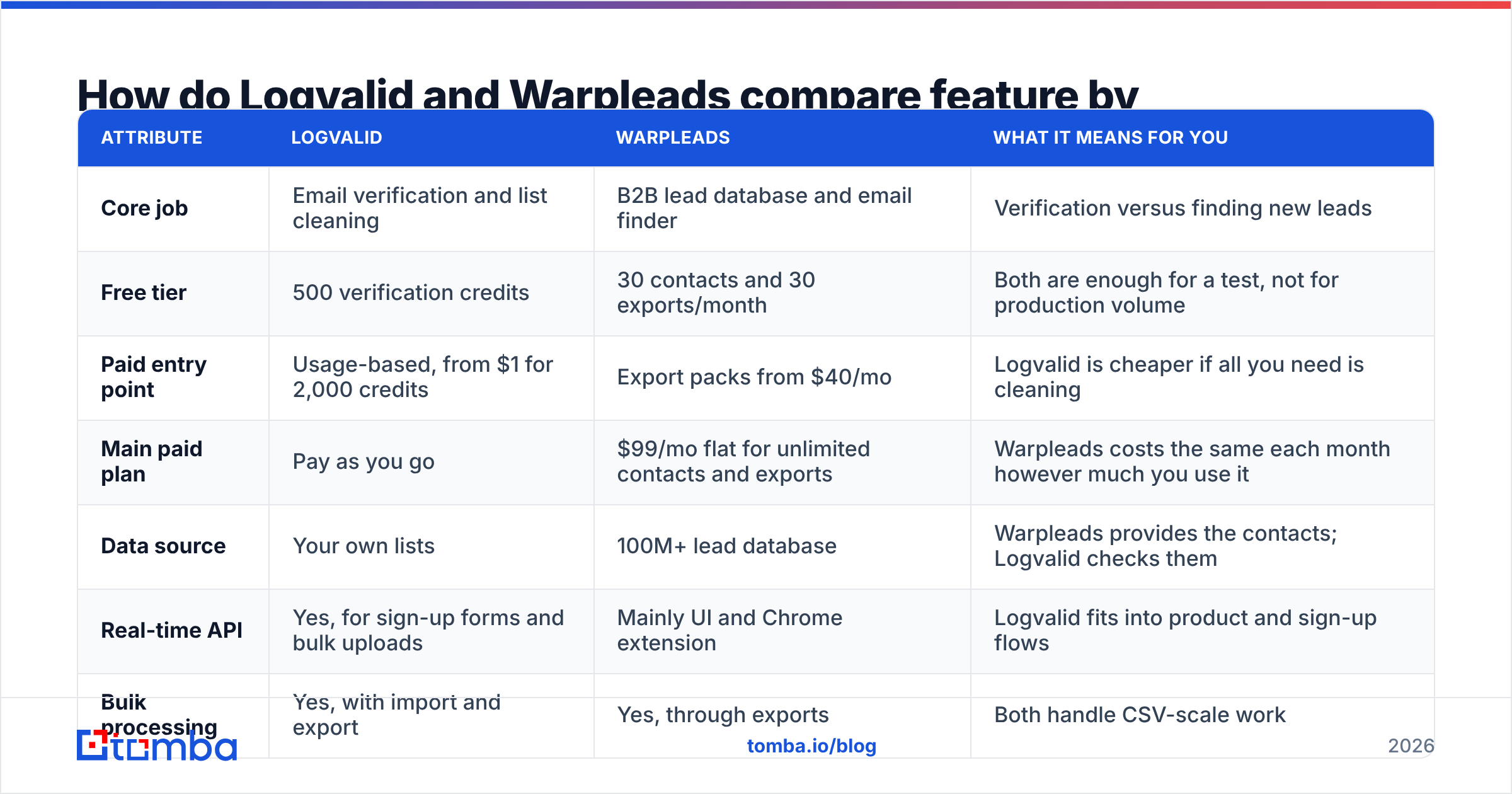 Diagram: How do Logvalid and Warpleads compare feature by feature