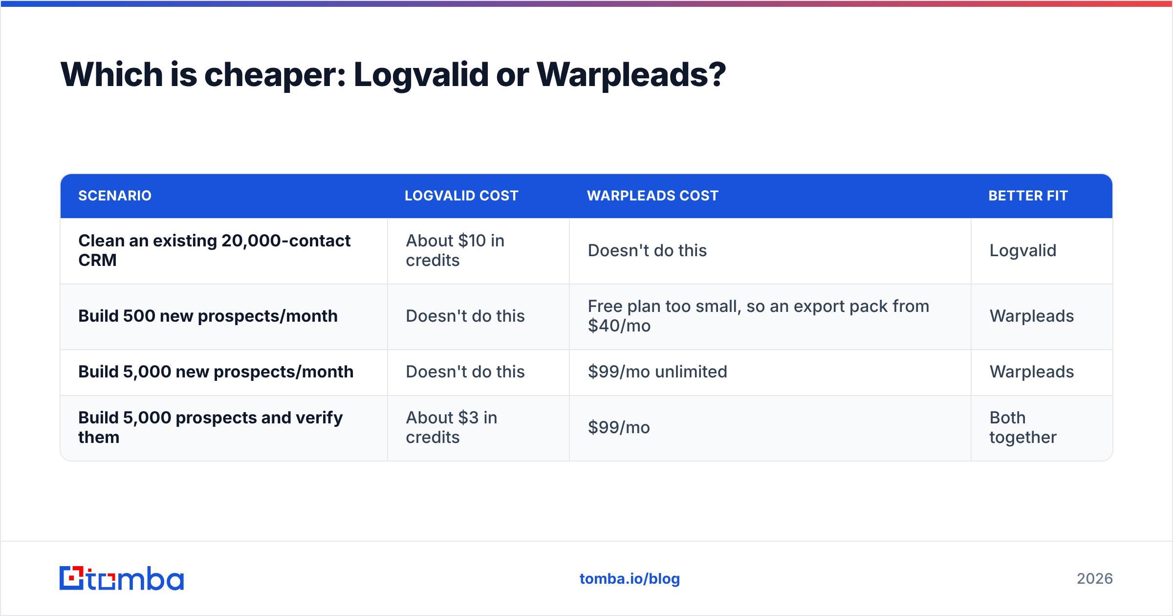 Diagram: Which is cheaper: Logvalid or Warpleads