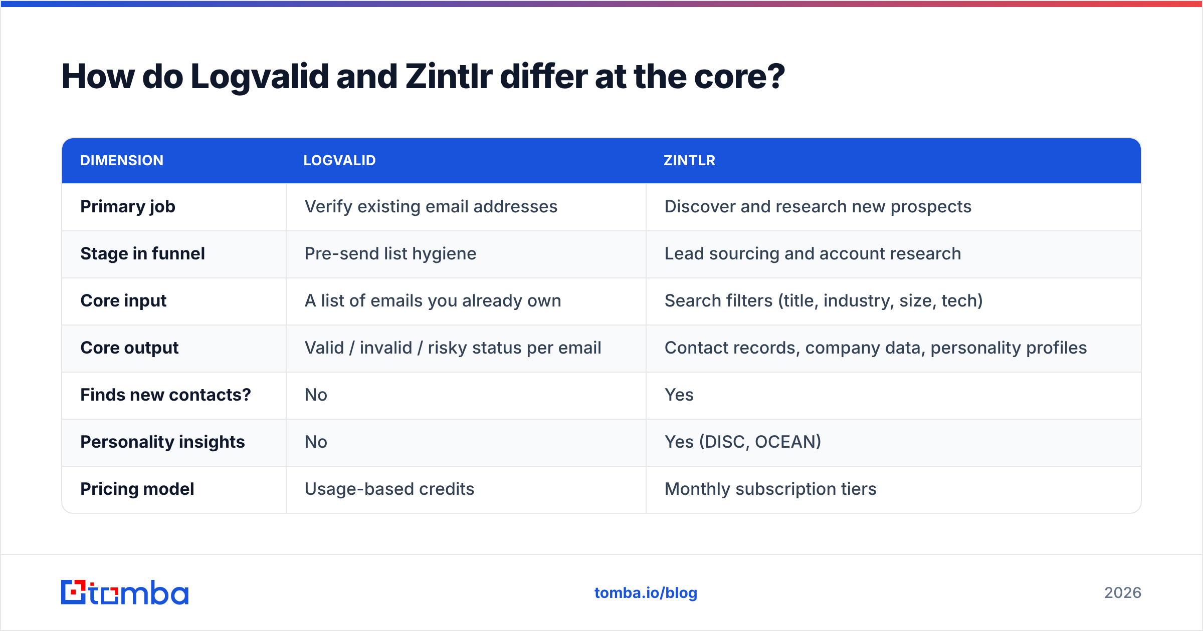 Diagram: How do Logvalid and Zintlr differ at the core