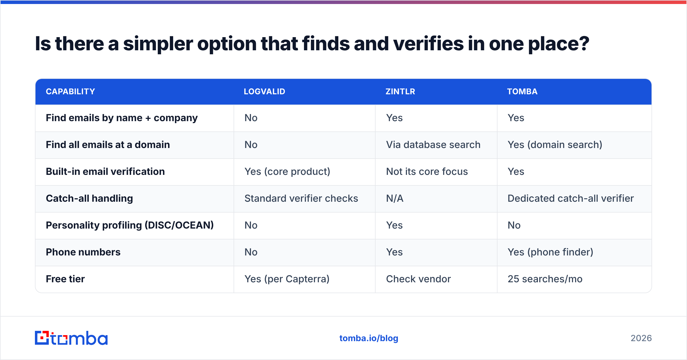 Diagram: Is there a simpler option that finds and verifies in one place