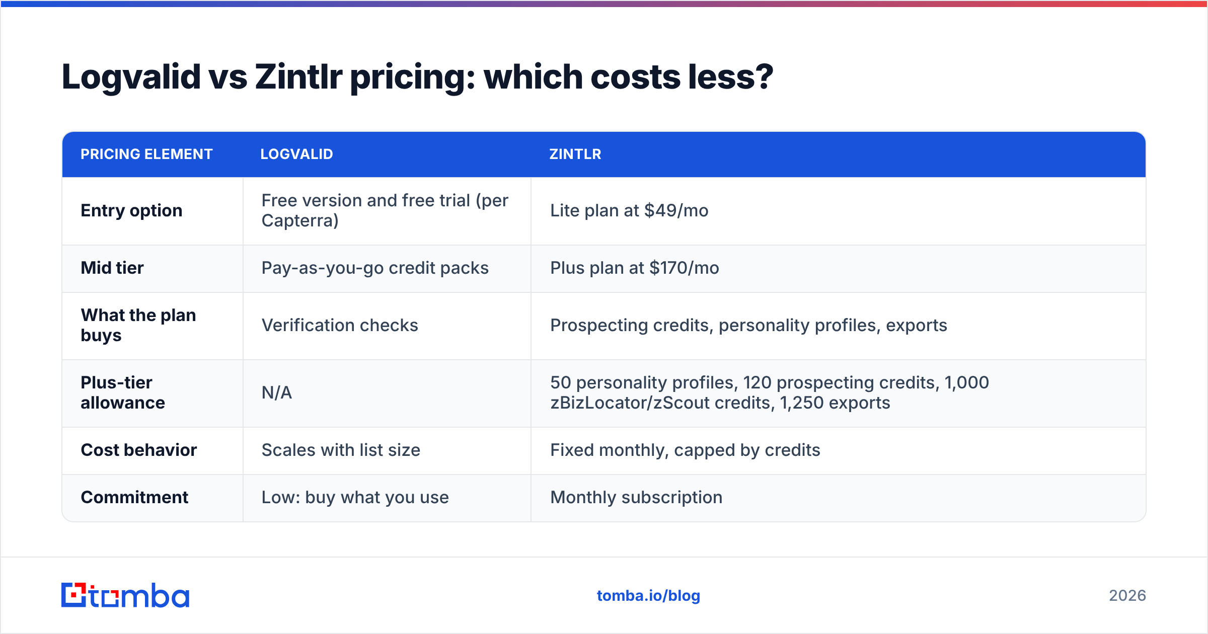 Diagram: Logvalid vs Zintlr pricing: which costs less