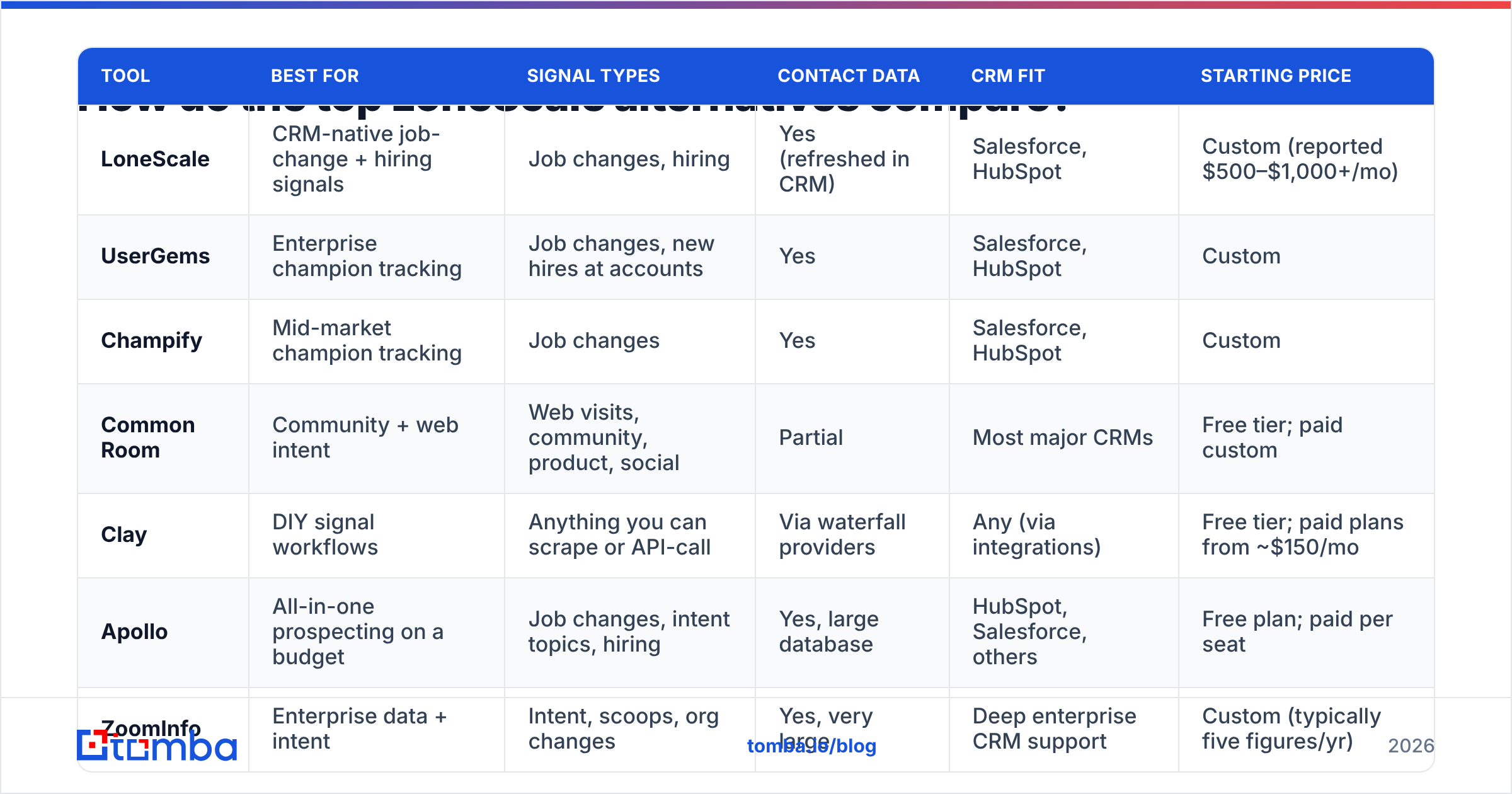 Diagram: How do the top LoneScale alternatives compare
