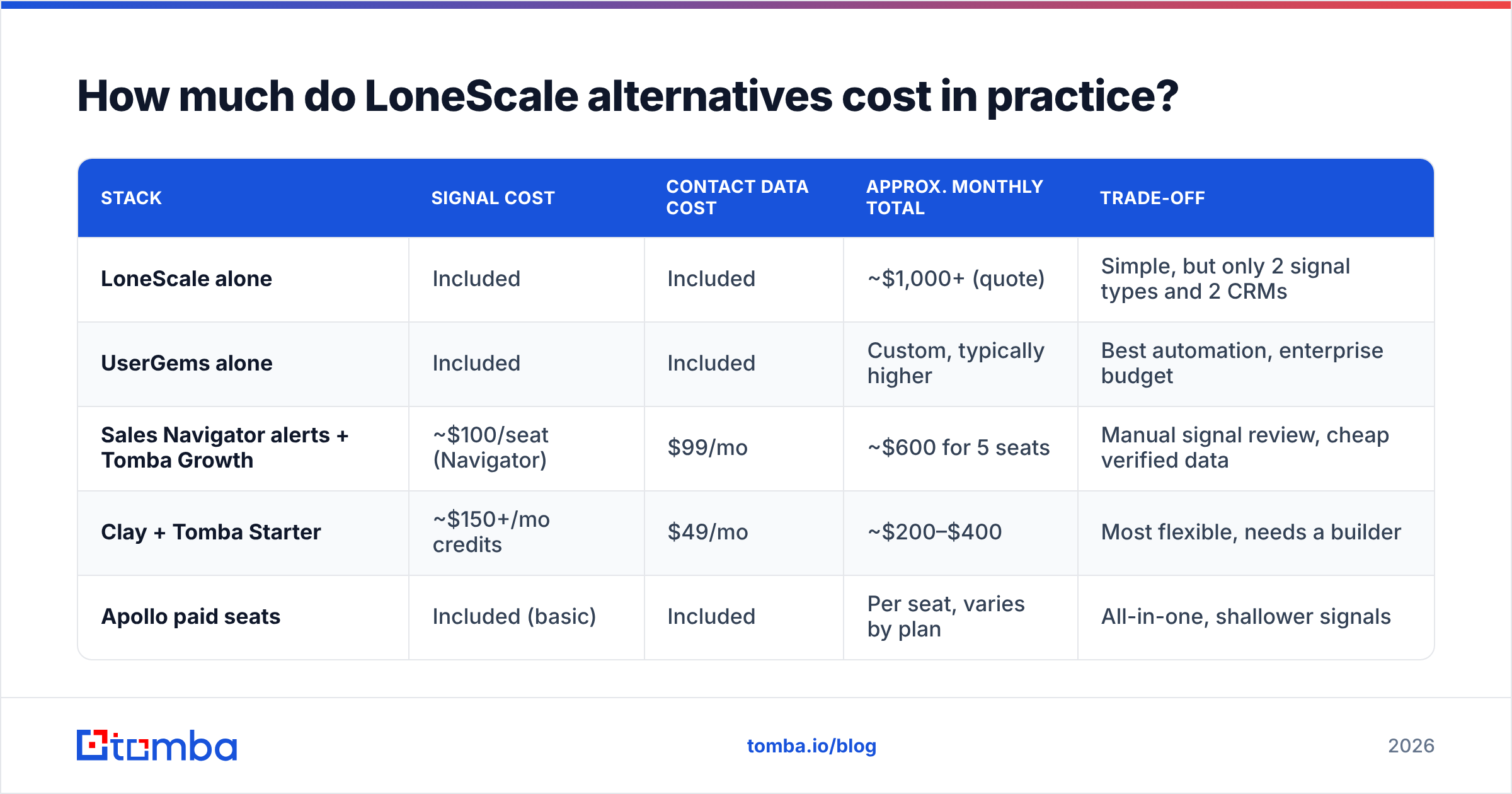 Diagram: How much do LoneScale alternatives cost in practice