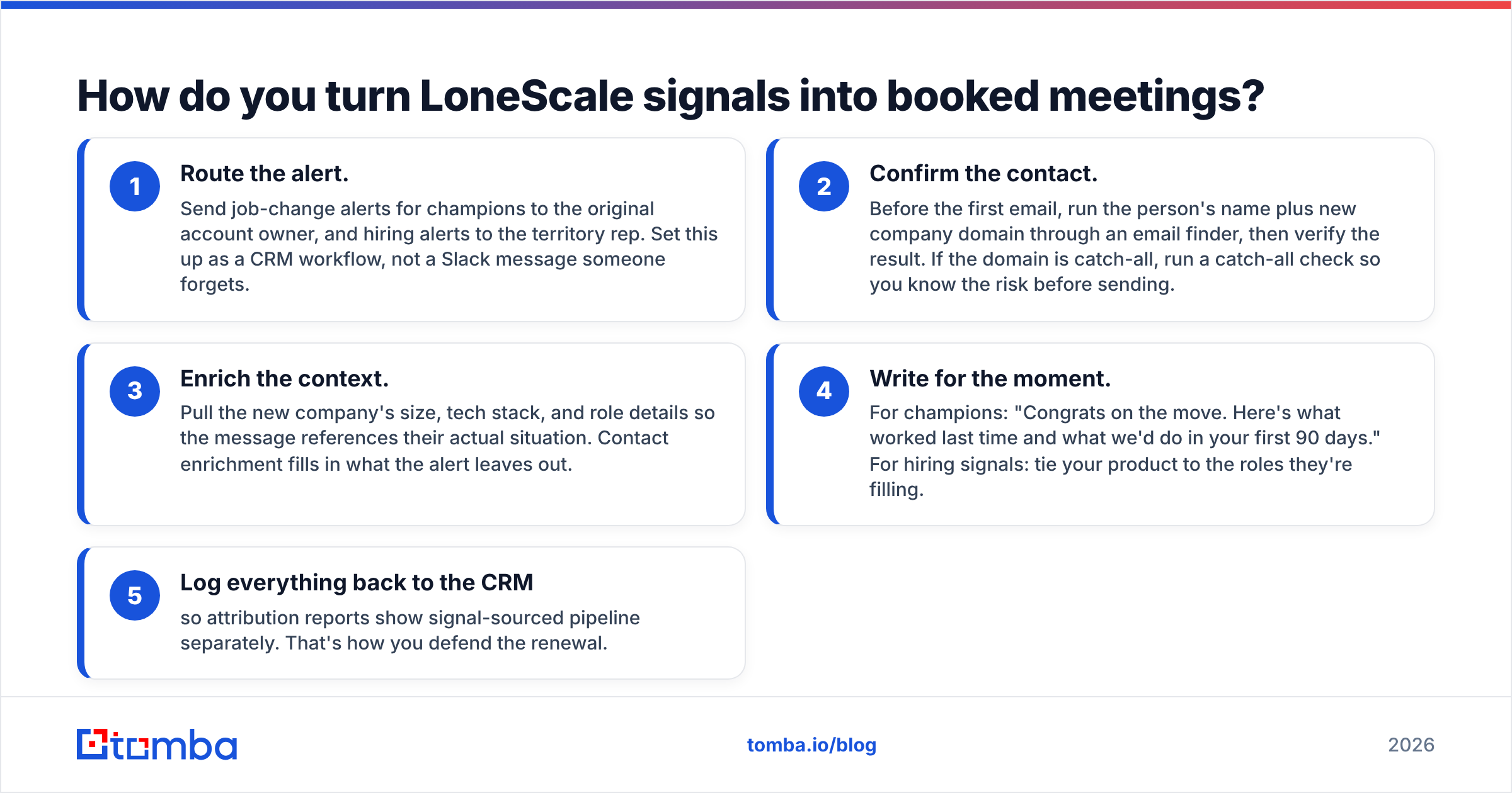 Diagram: How do you turn LoneScale signals into booked meetings