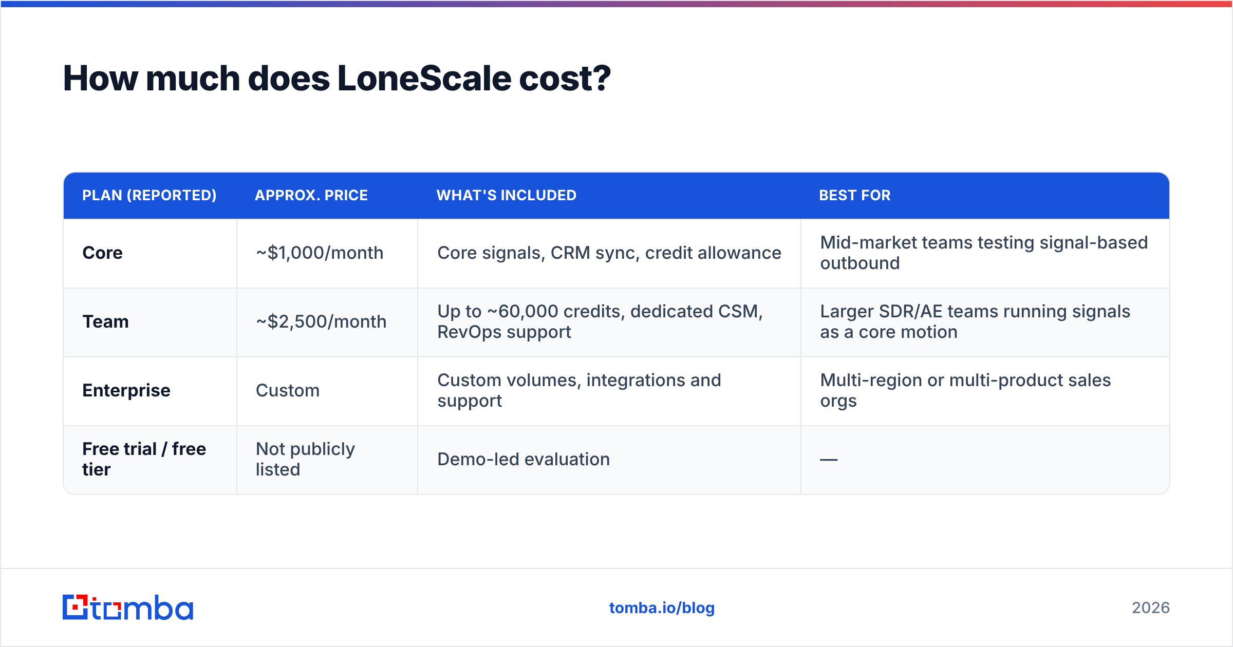 Diagram: How much does LoneScale cost
