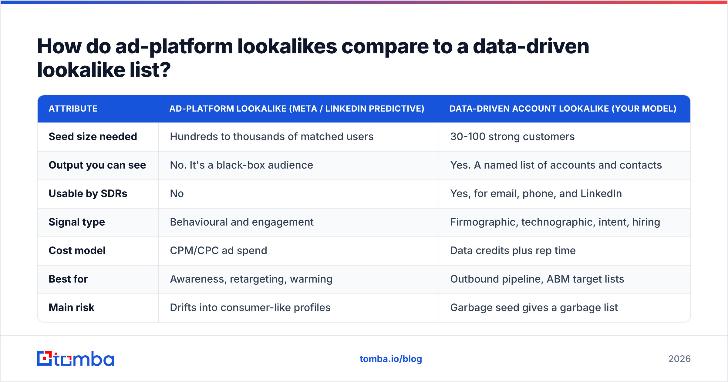 Diagram: How do ad-platform lookalikes compare to a data-driven lookalike list