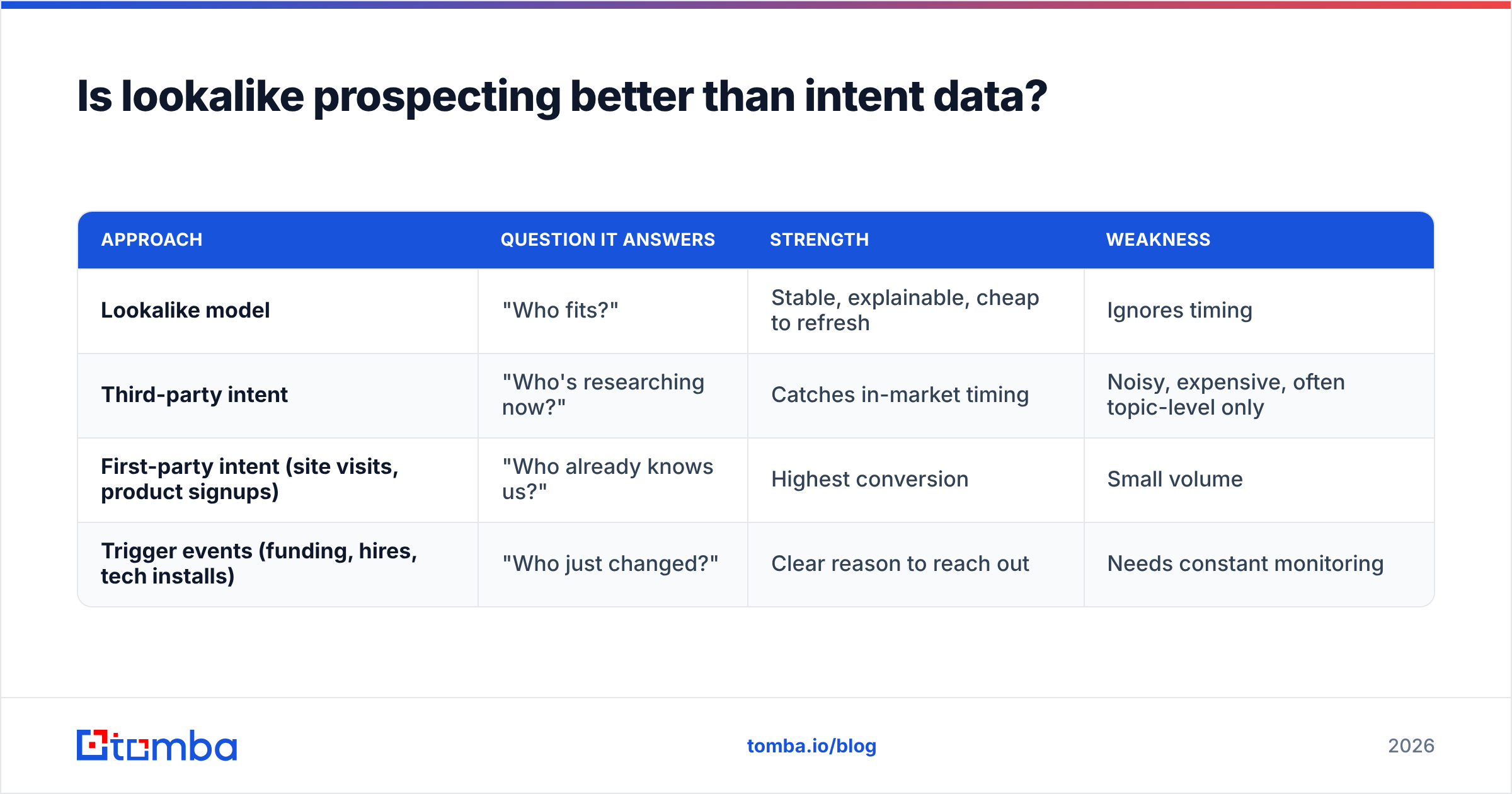 Diagram: Is lookalike prospecting better than intent data